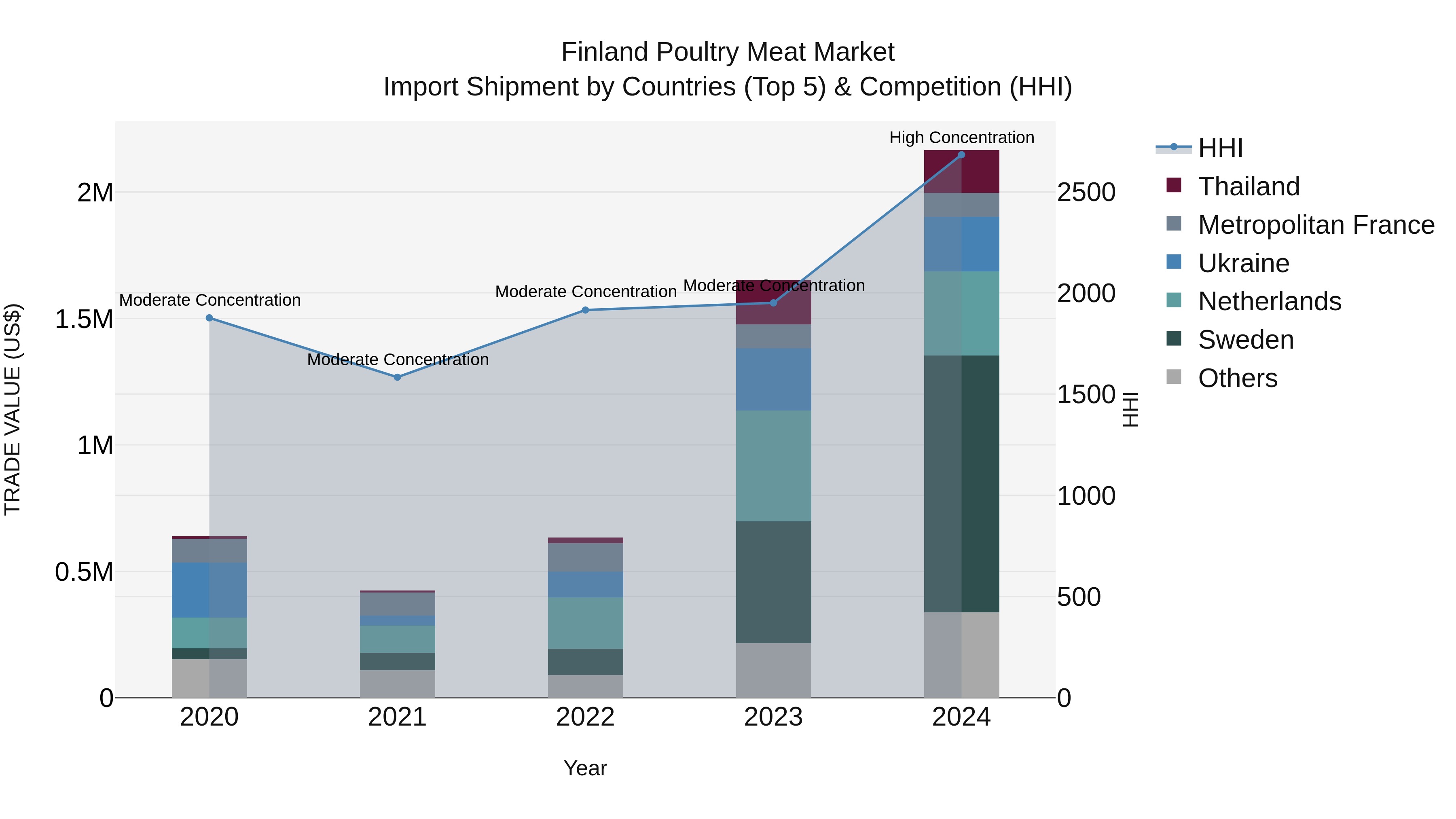 Finland Poultry Meat Market Top 5 Importing Countries and Market Competition (HHI) Analysis