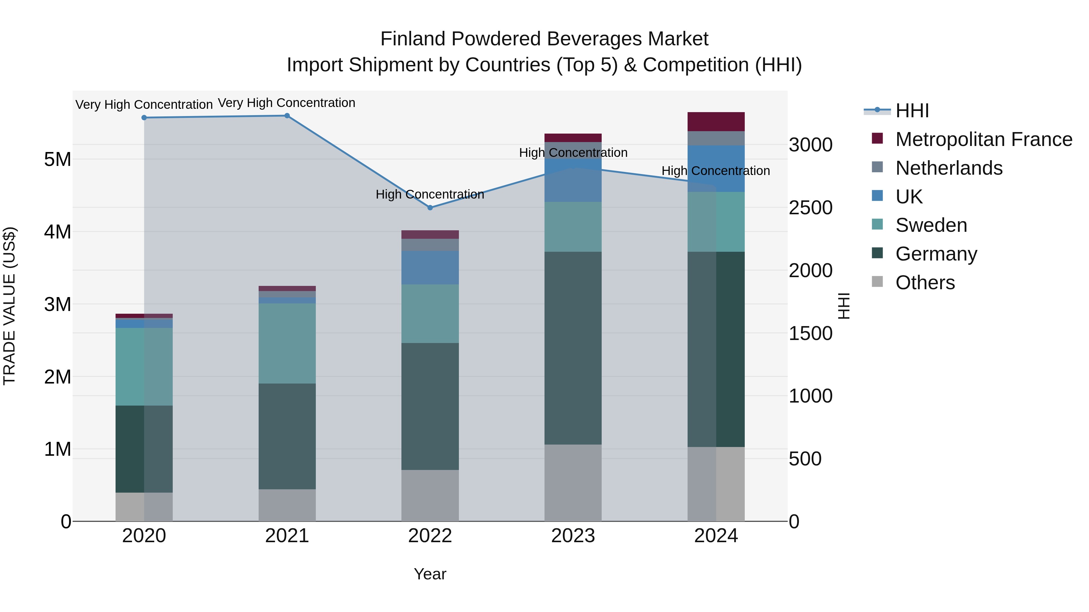 Finland Powdered Beverages Market Top 5 Importing Countries and Market Competition (HHI) Analysis