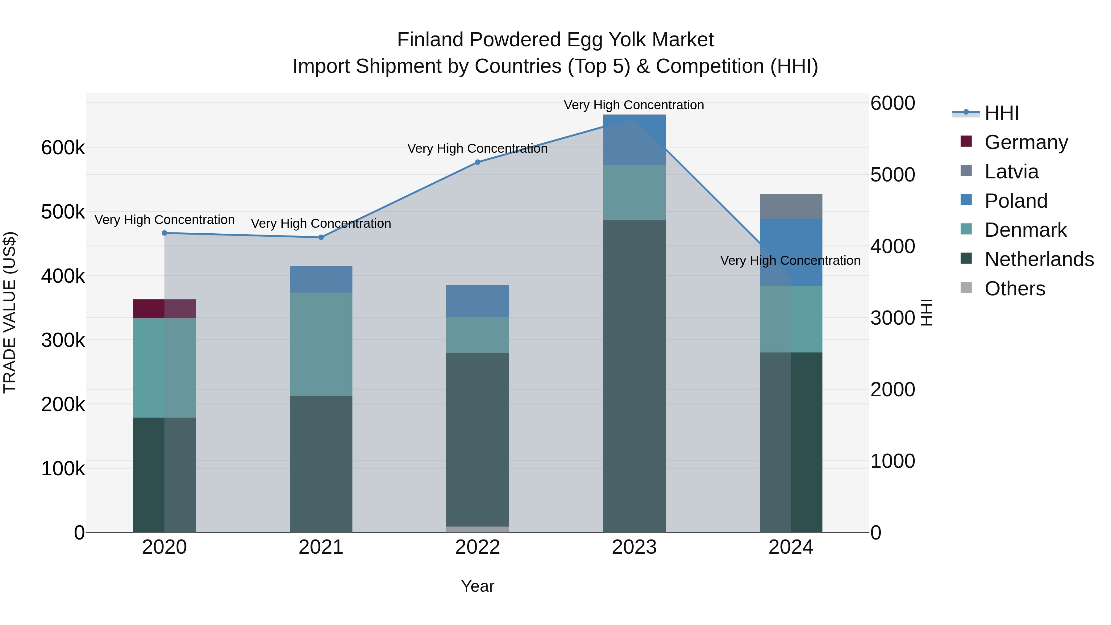 Finland Powdered Egg Yolk Market Top 5 Importing Countries and Market Competition (HHI) Analysis