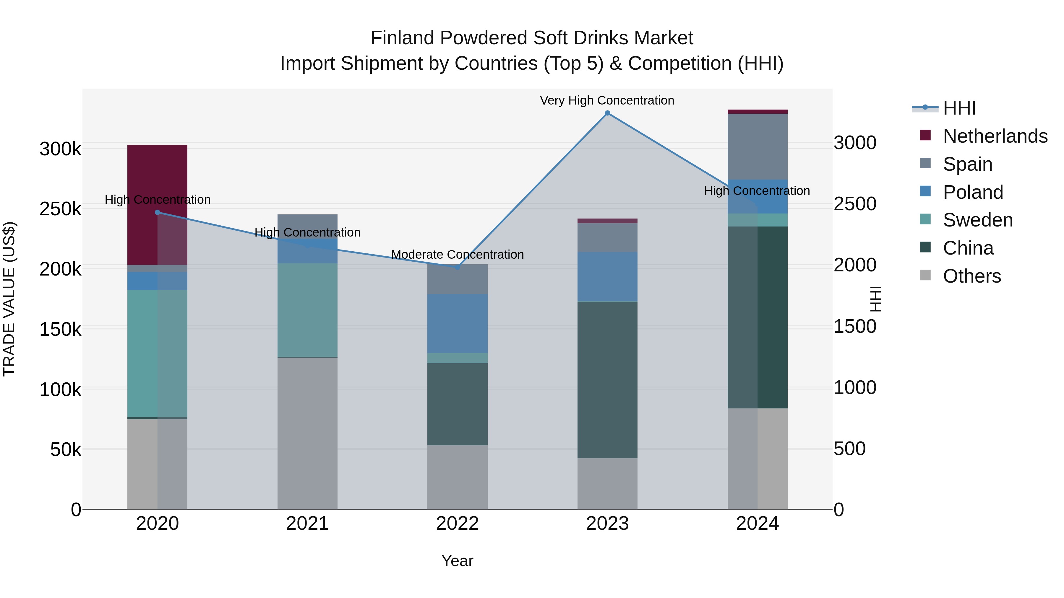 Finland Powdered Soft Drinks Market Top 5 Importing Countries and Market Competition (HHI) Analysis