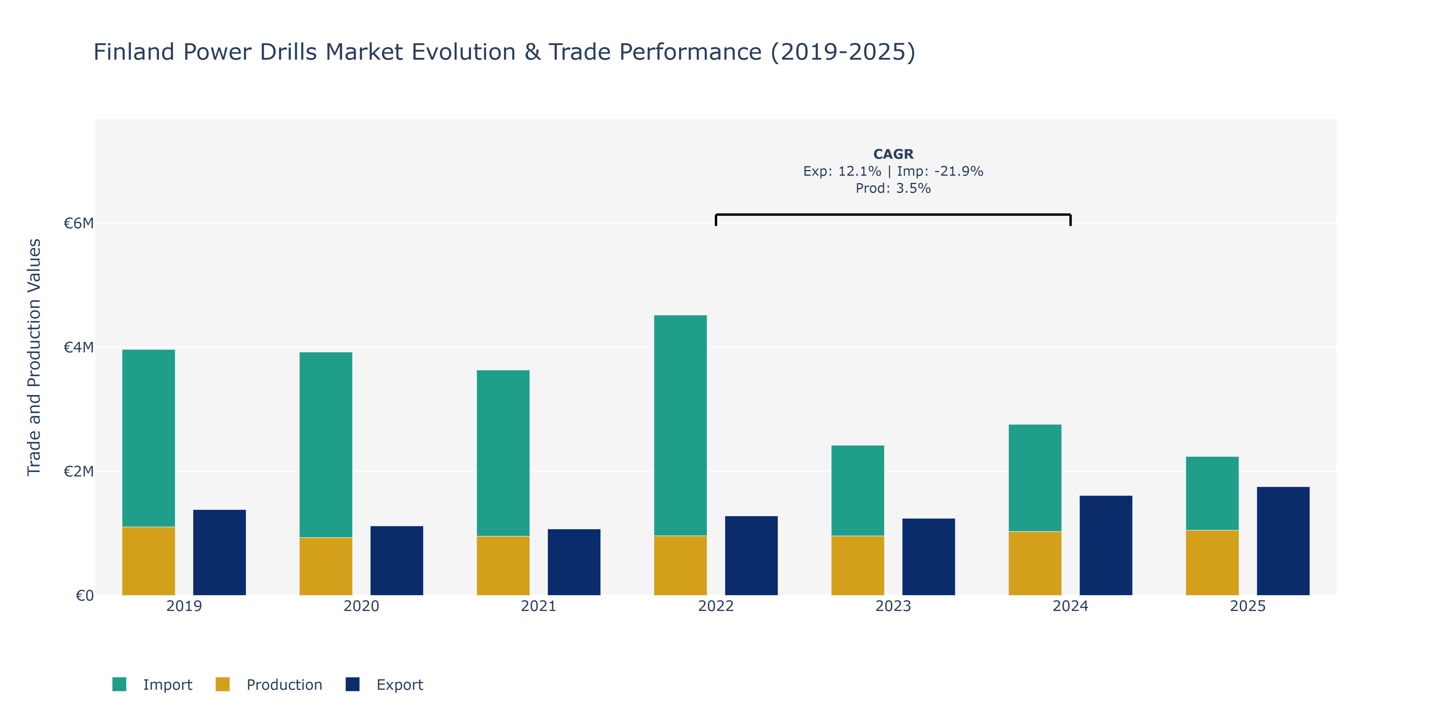 Finland Power Drills Market: Production & Trade Performance (2019-2025)