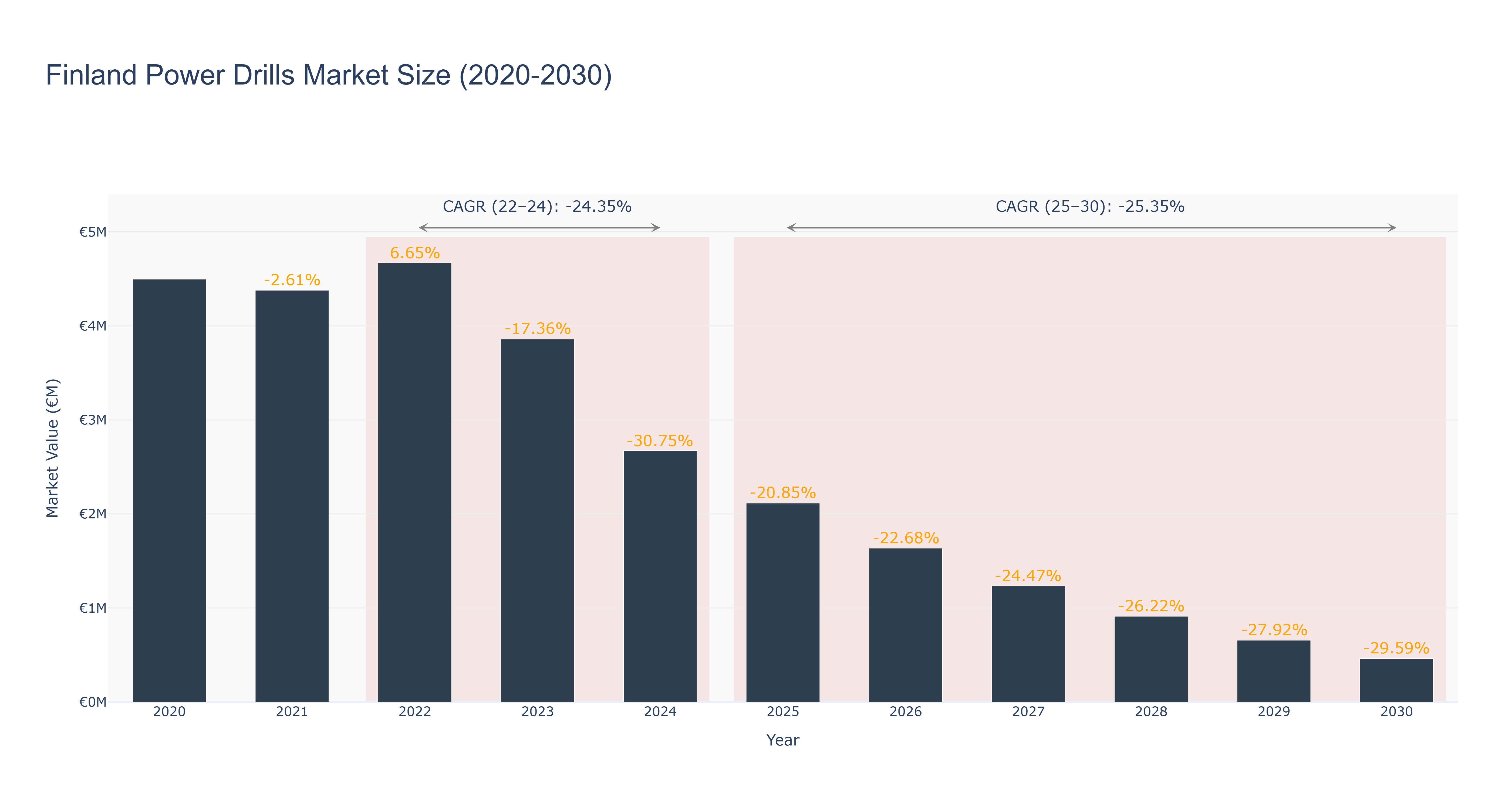 Finland Power Drills Market Size (2020-2030)