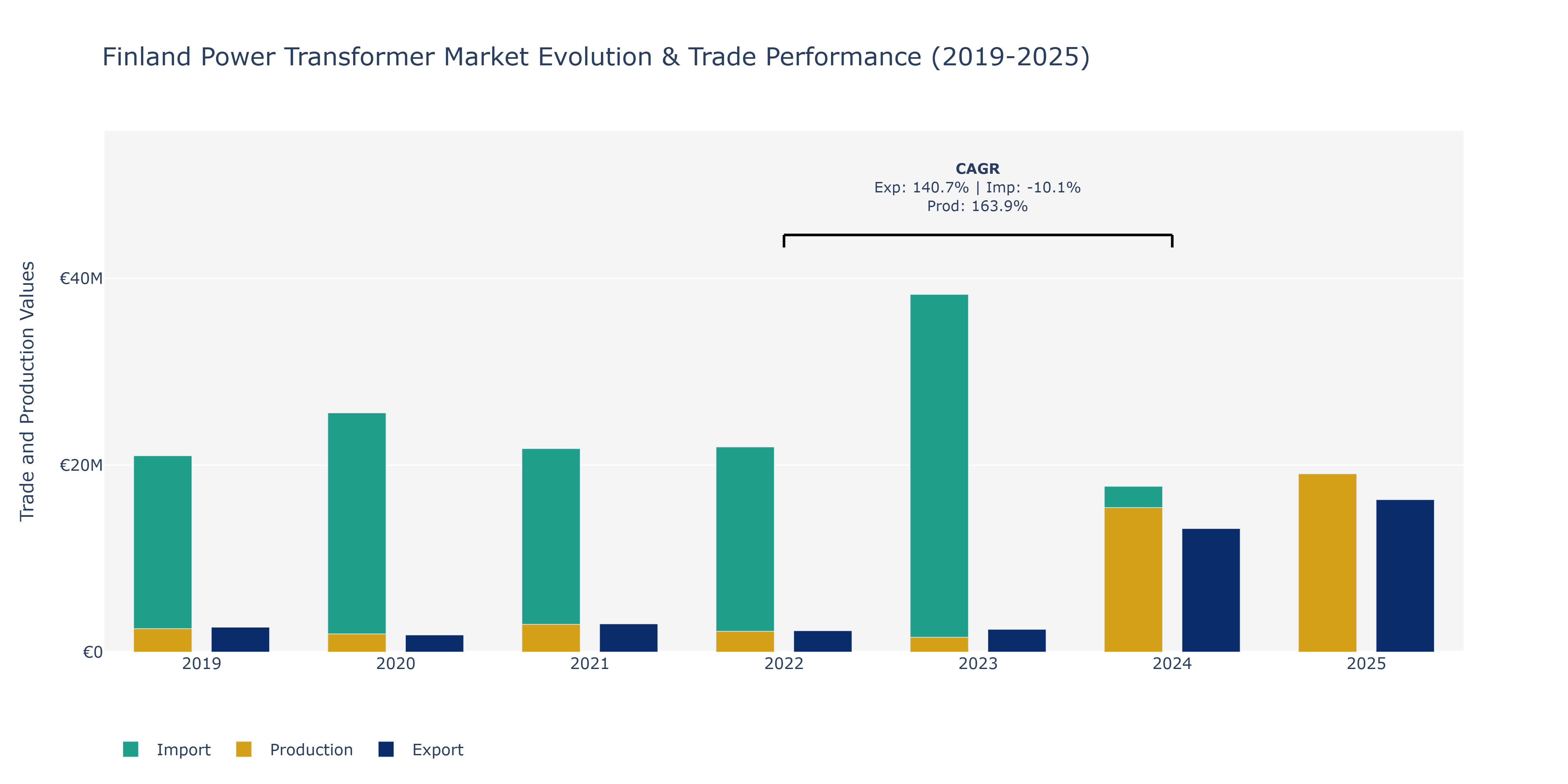 Finland Power Transformer Market: Production & Trade Performance (2019-2025) Size