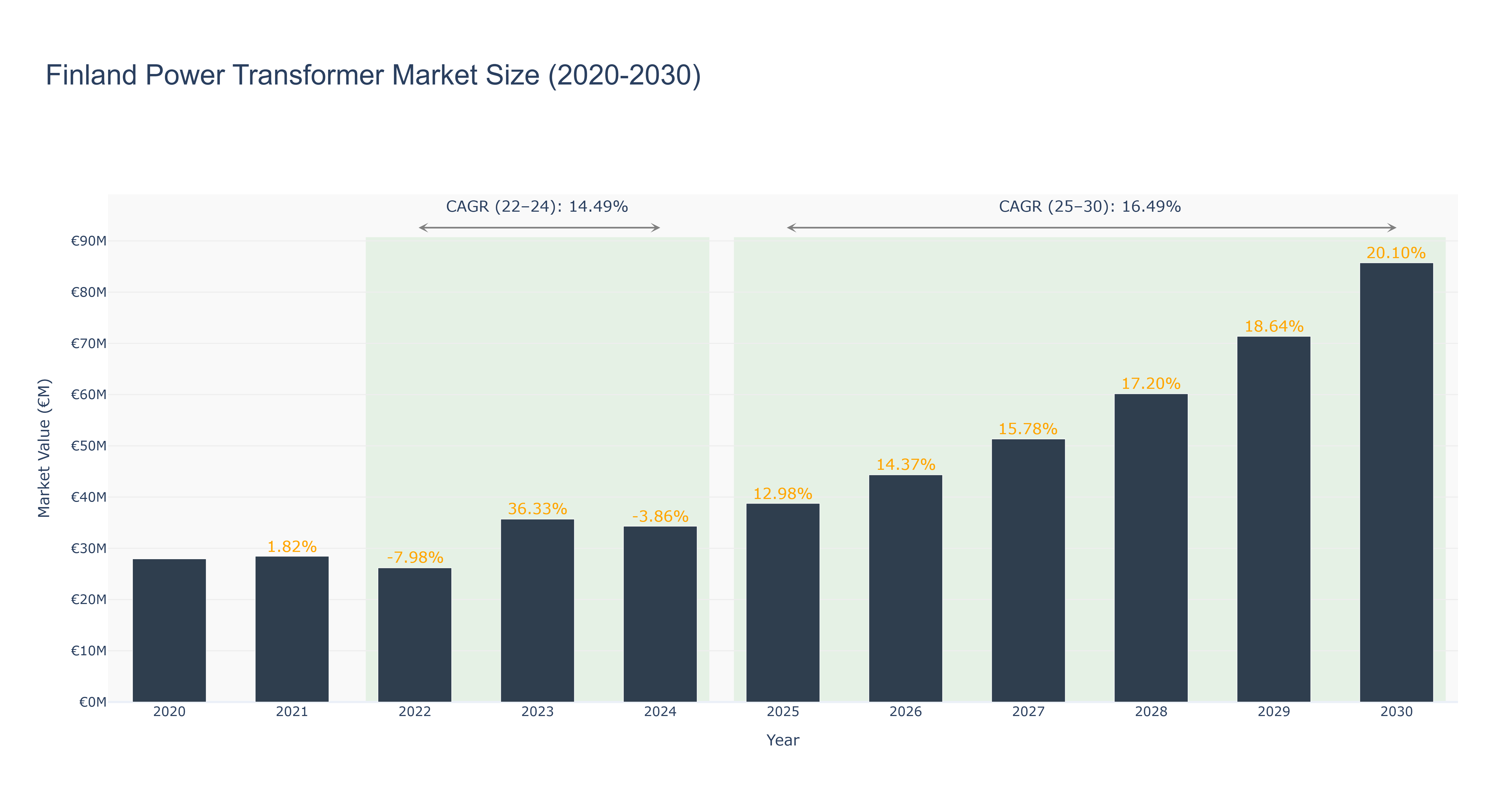 Finland Power Transformer Market Size (2020-2030) Size