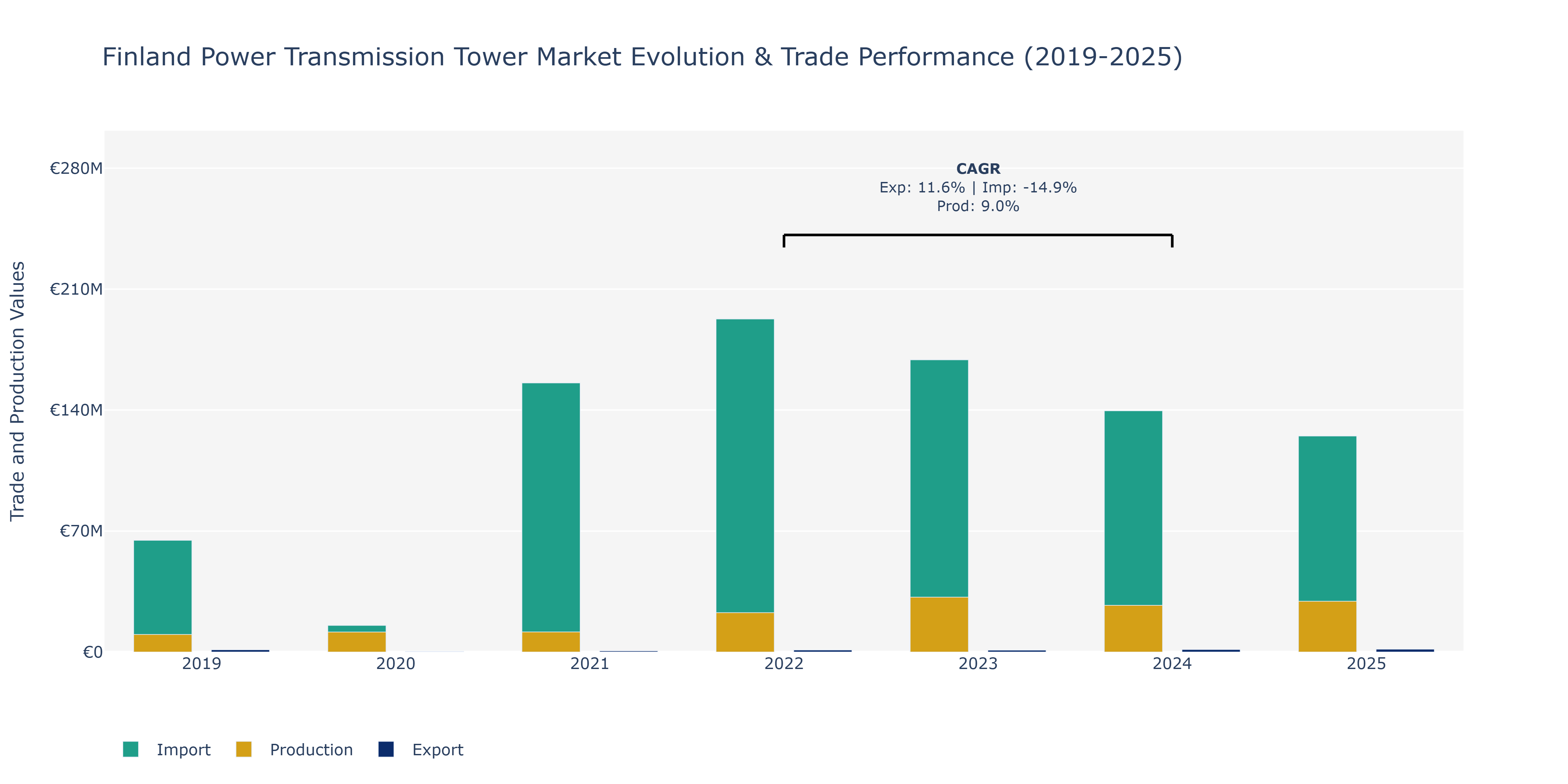 Finland Power Transmission Tower Market: Production & Trade Performance (2019-2025)
