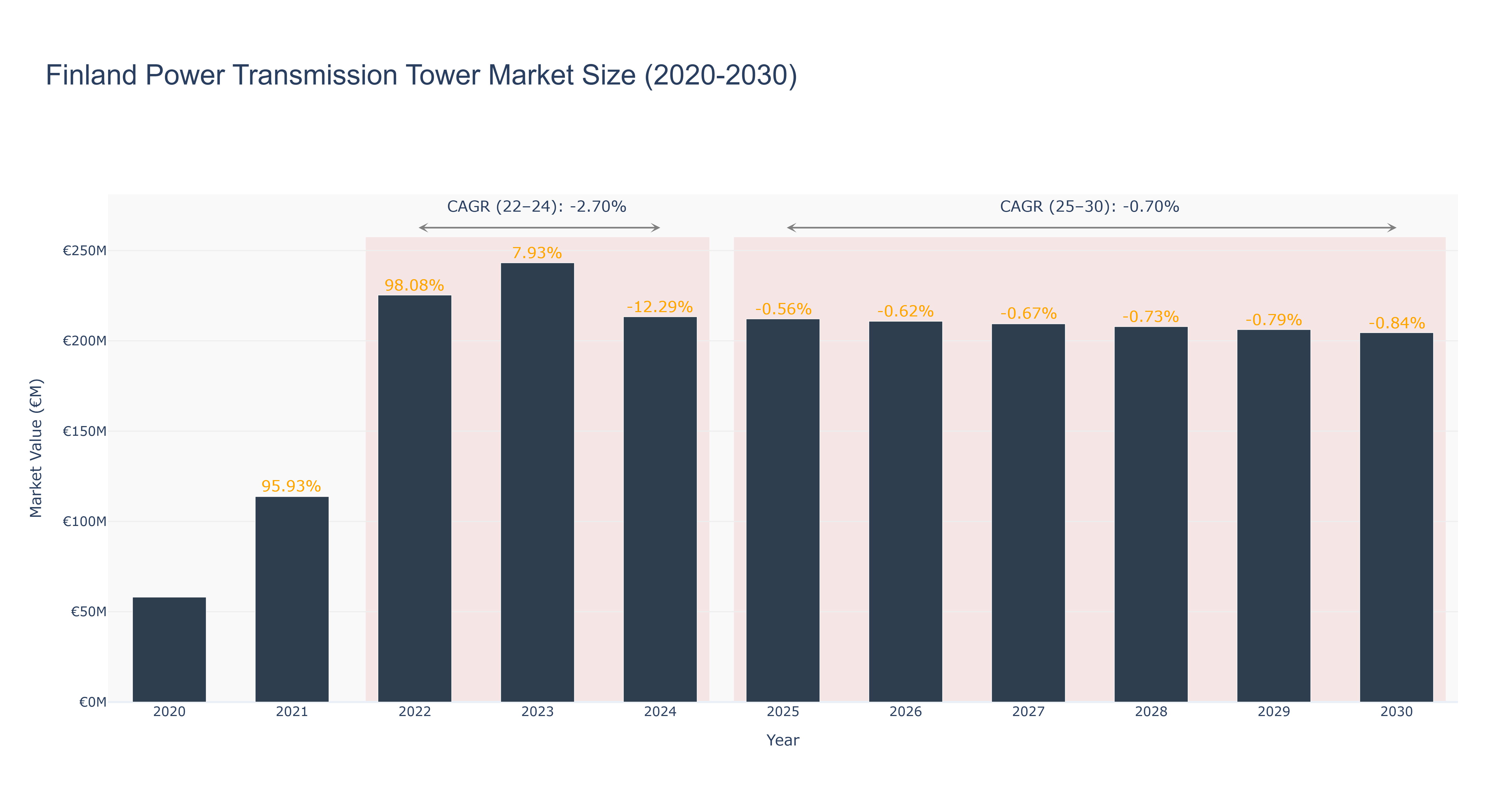 Finland Power Transmission Tower Market Size (2020-2030)