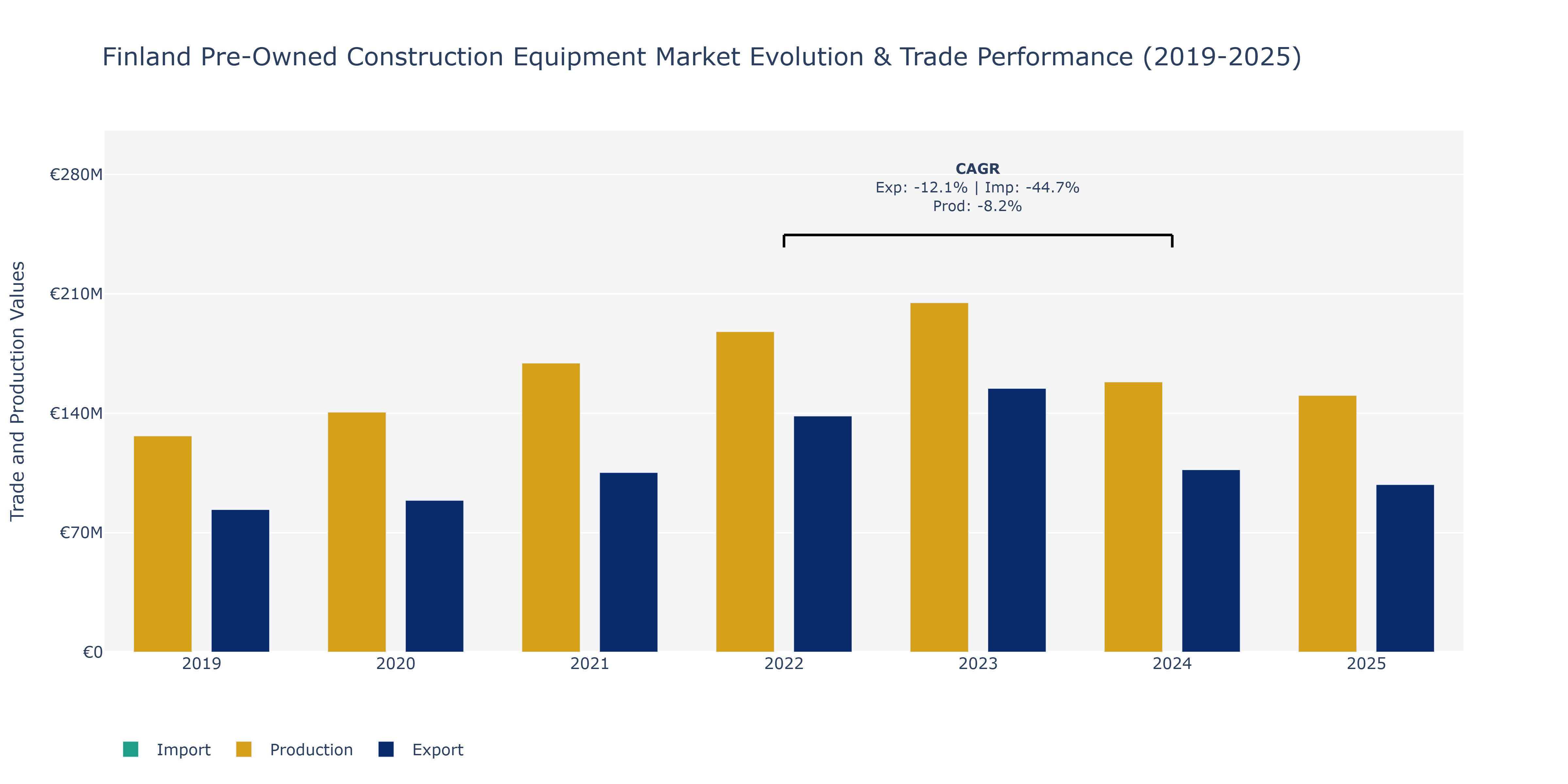 Finland Pre-Owned Construction Equipment Market: Production & Trade Performance (2019-2025)