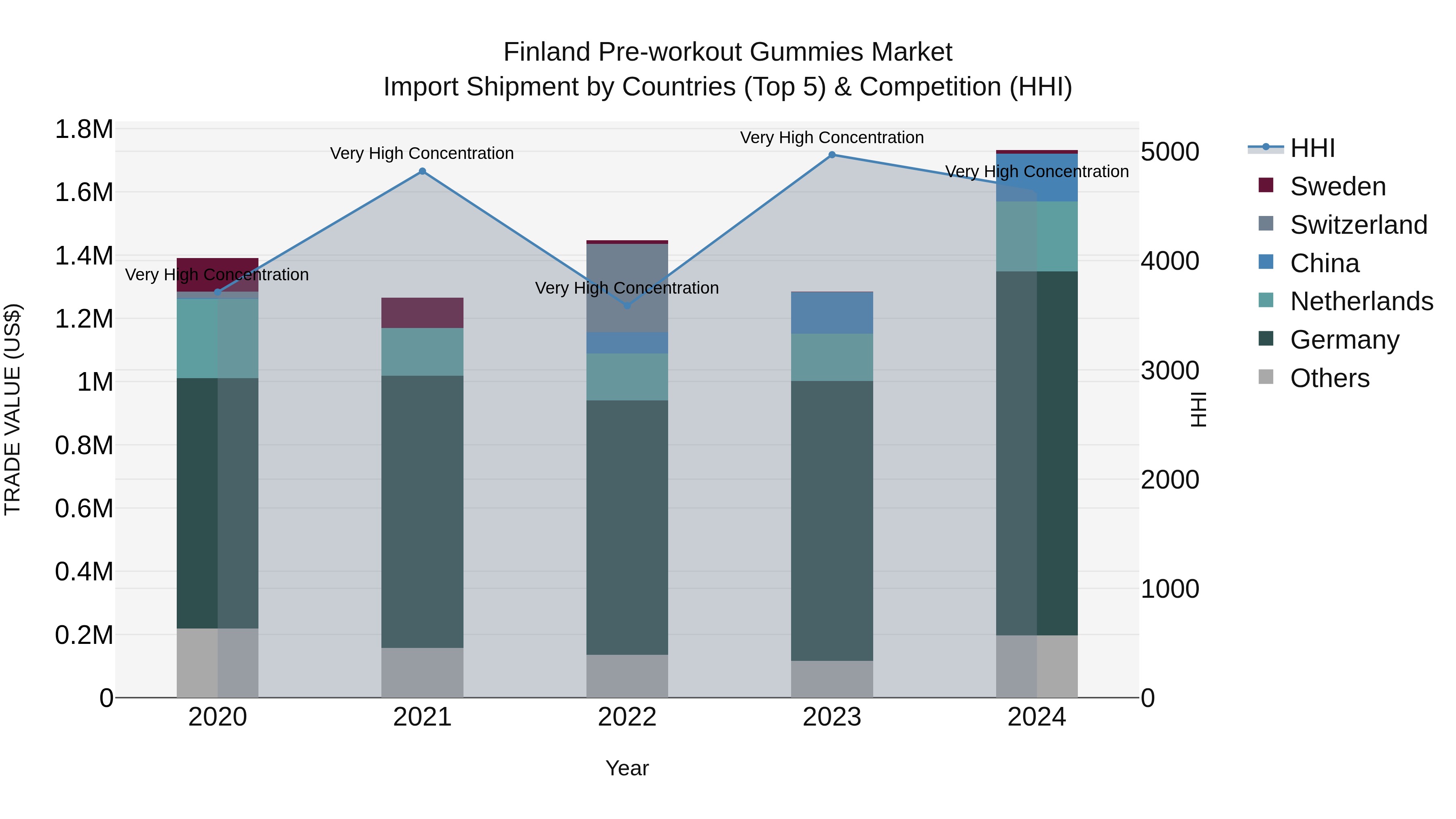 Finland Pre-workout Gummies Market Top 5 Importing Countries and Market Competition (HHI) Analysis