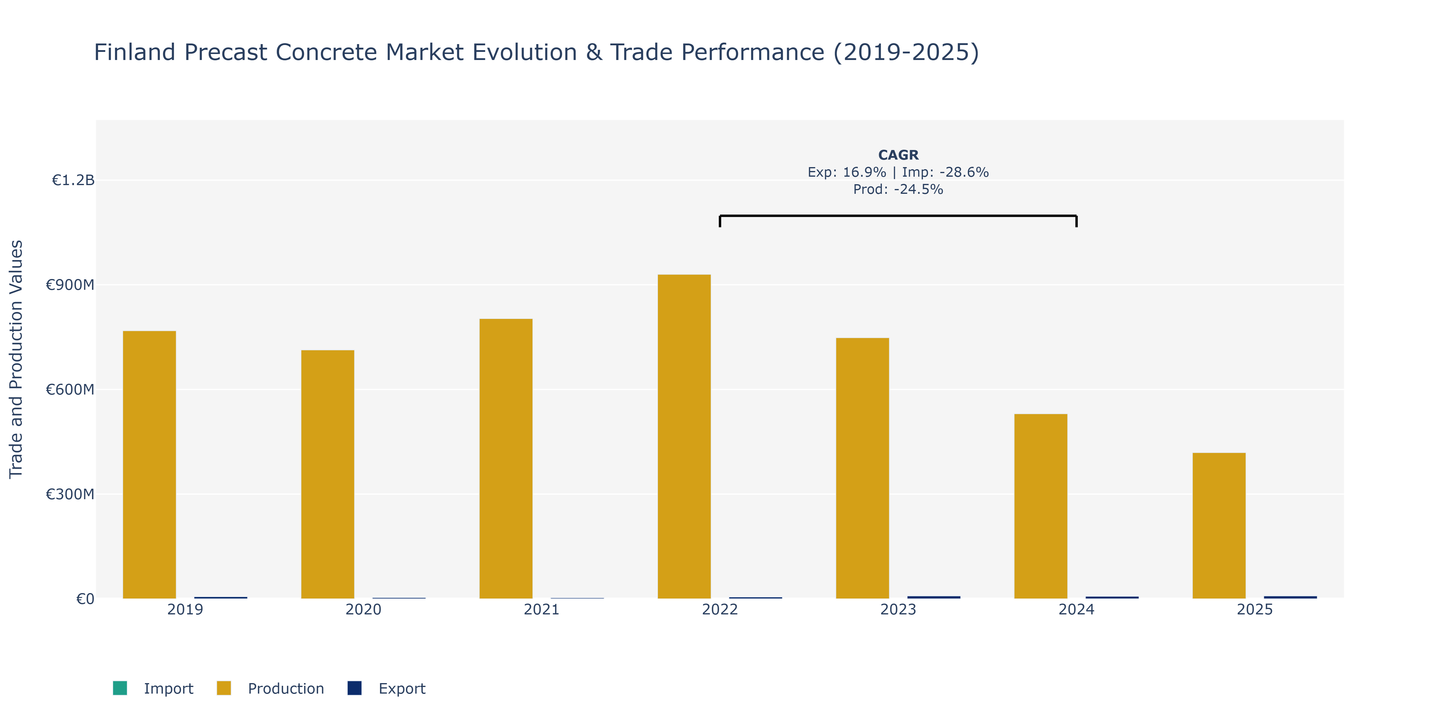 Finland Precast Concrete Market: Production & Trade Performance (2019-2025)