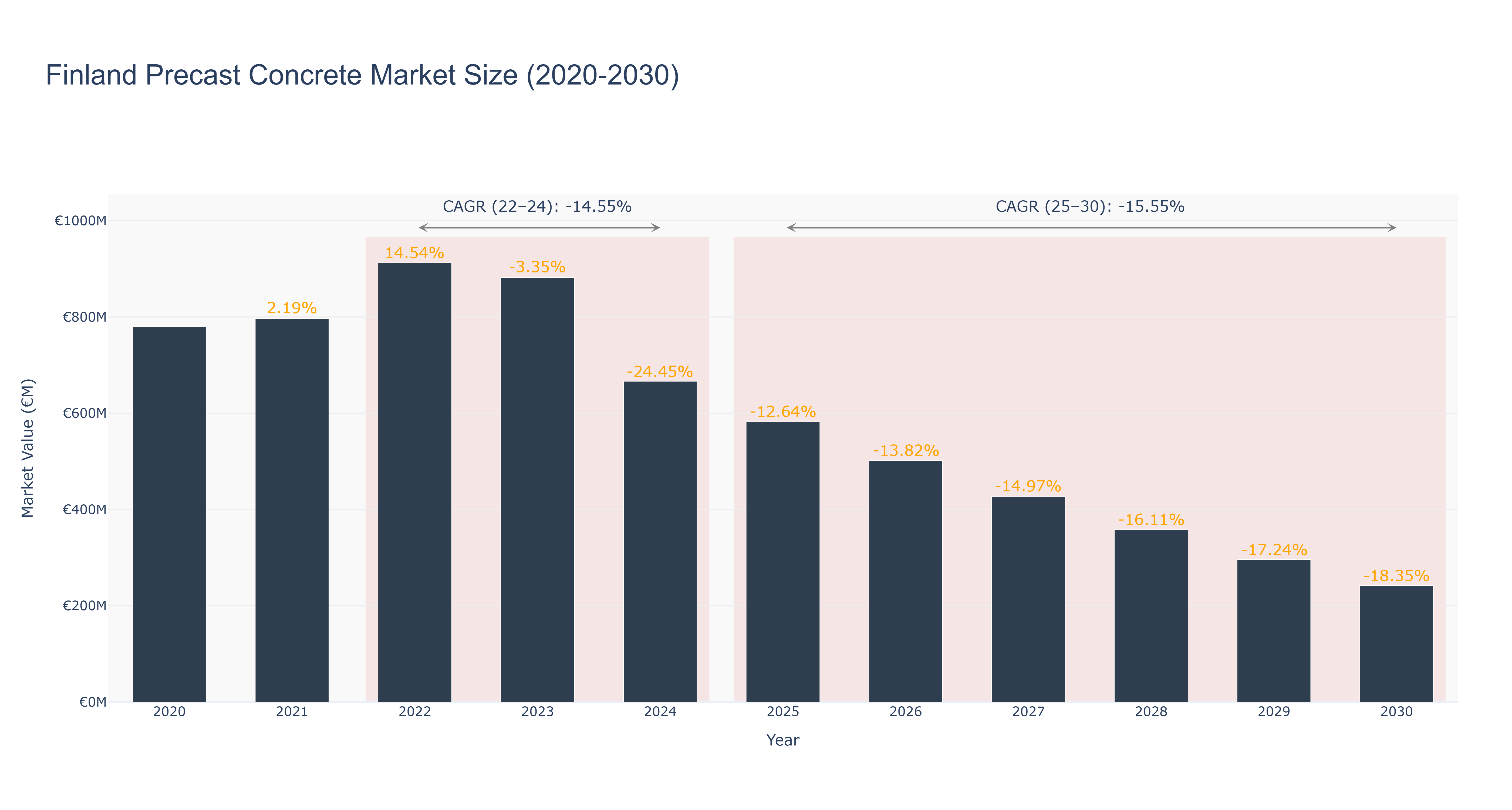 Finland Precast Concrete Market Size (2020-2030)
