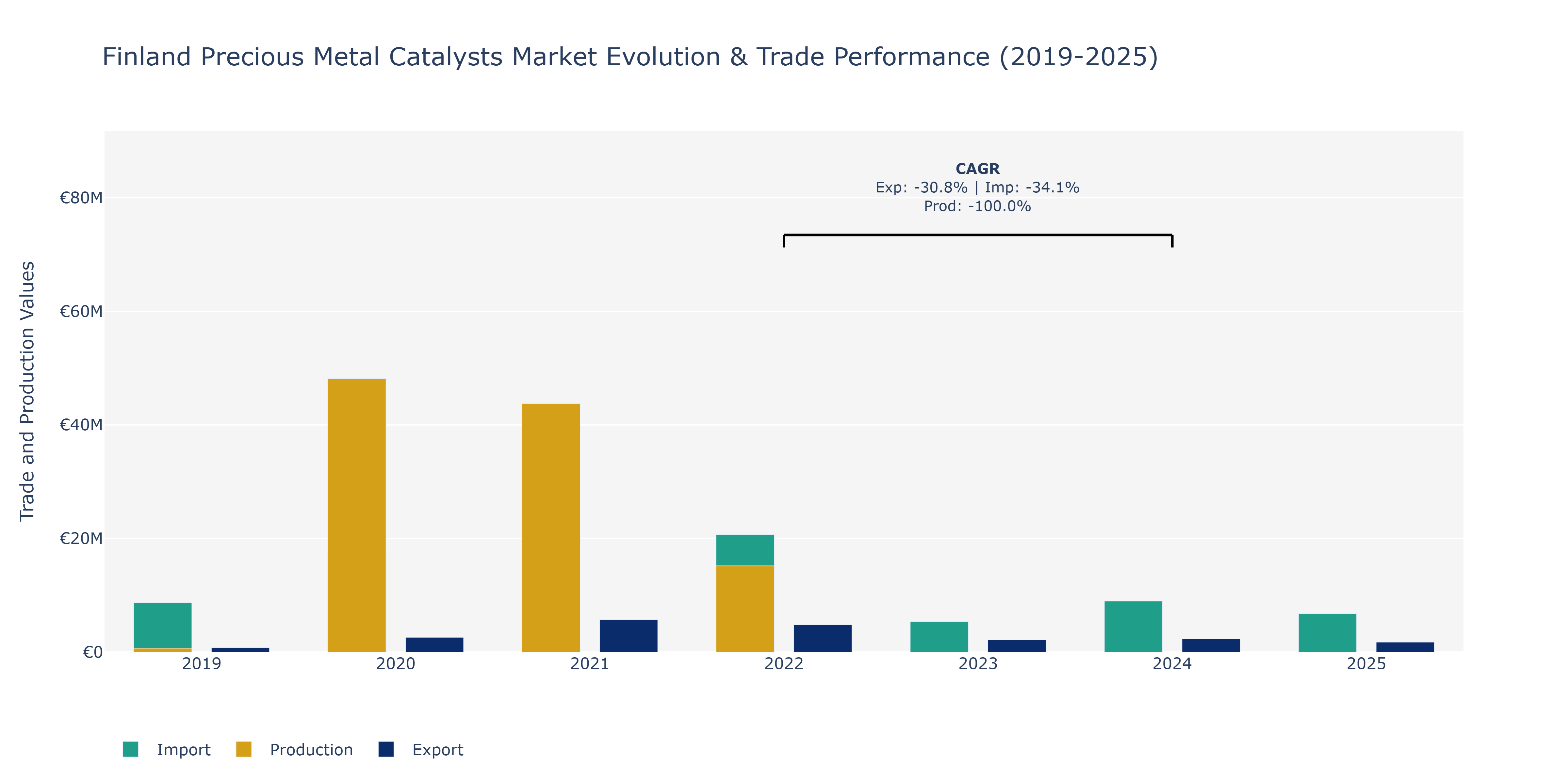 Finland Precious Metal Catalysts Market: Production & Trade Performance (2019-2025)