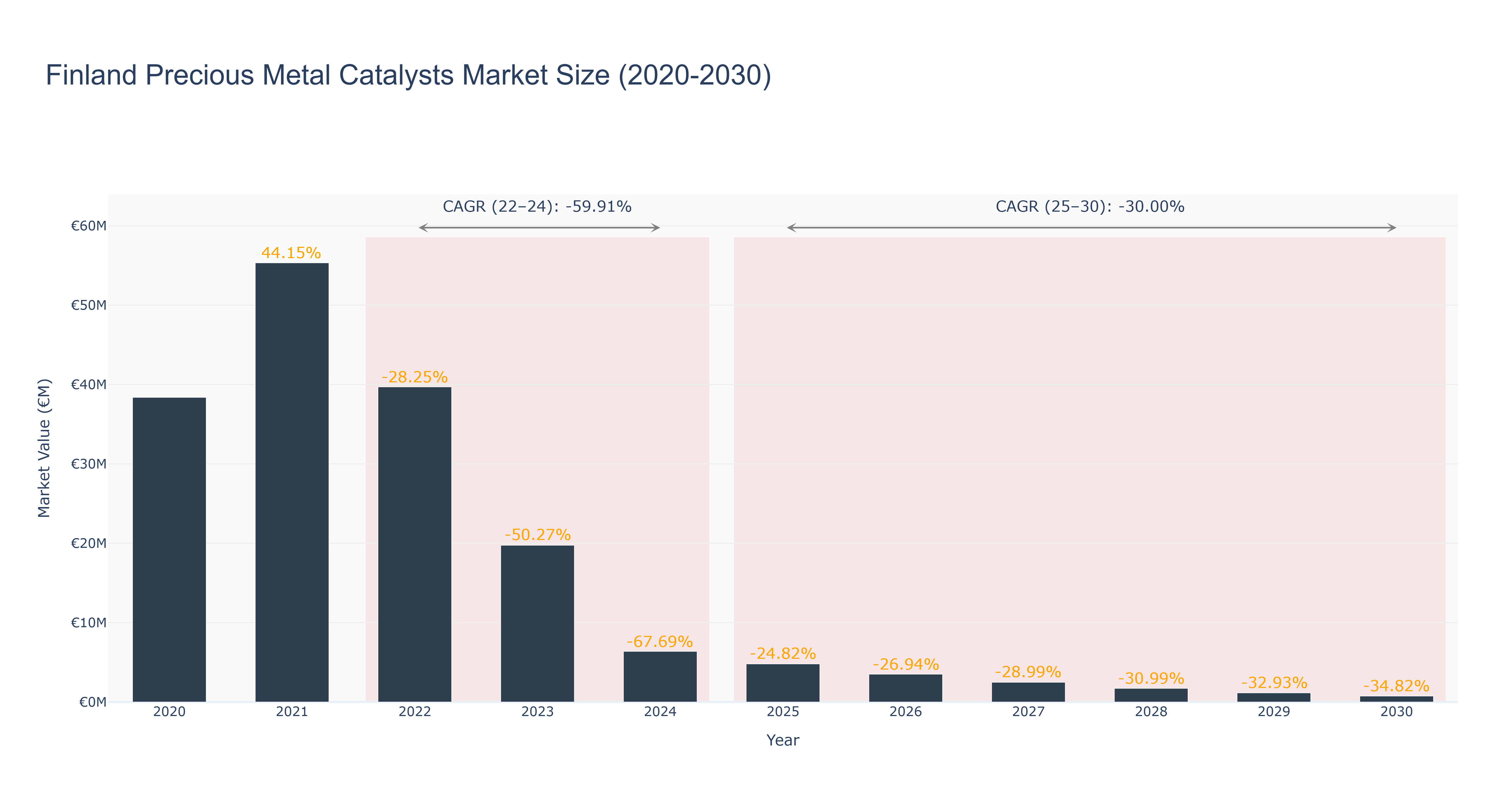 Finland Precious Metal Catalysts Market Size (2020-2030)