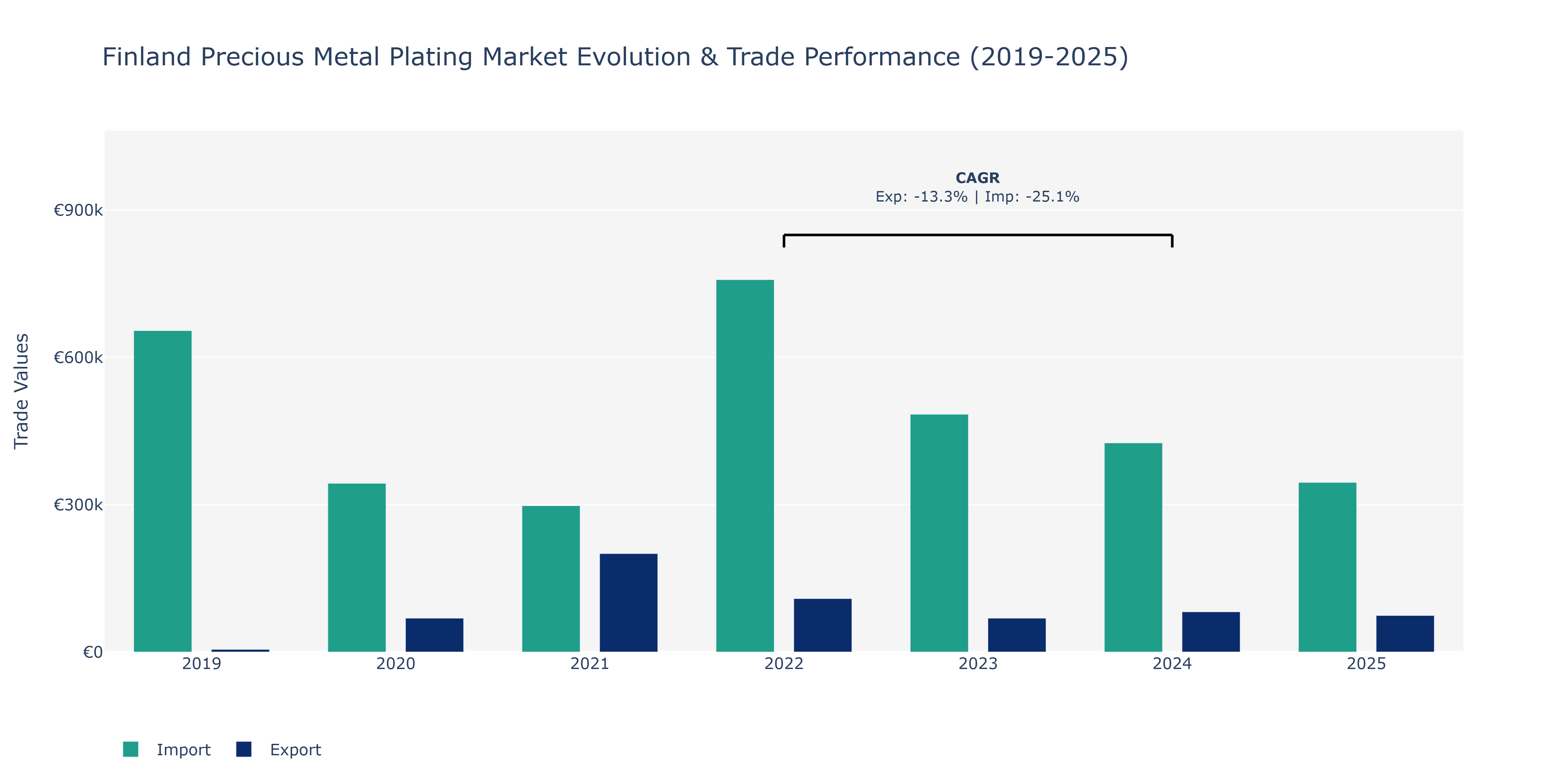 Finland Precious Metal Plating Market: Production & Trade Performance (2019-2025)