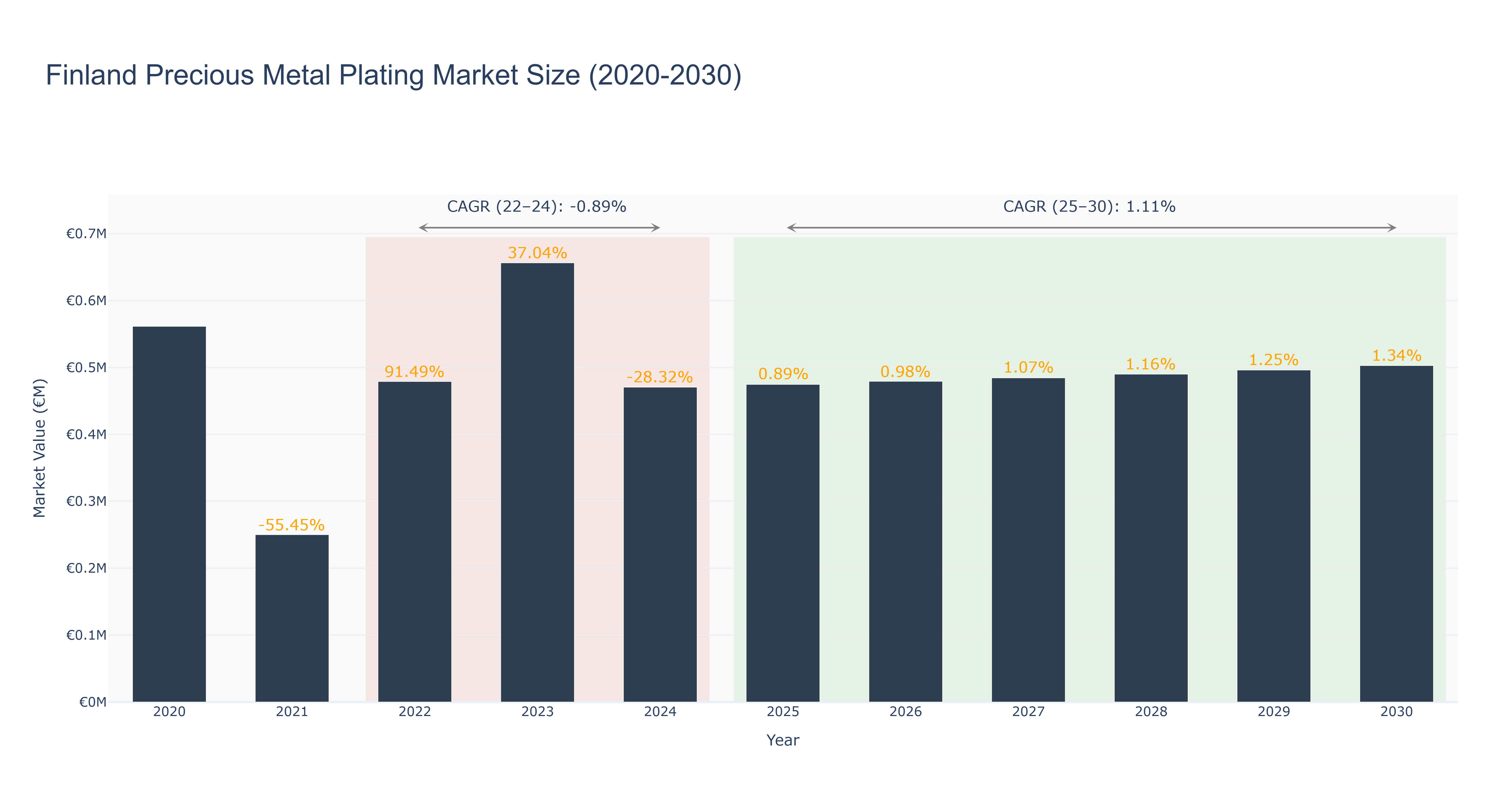 Finland Precious Metal Plating Market Size (2020-2030)