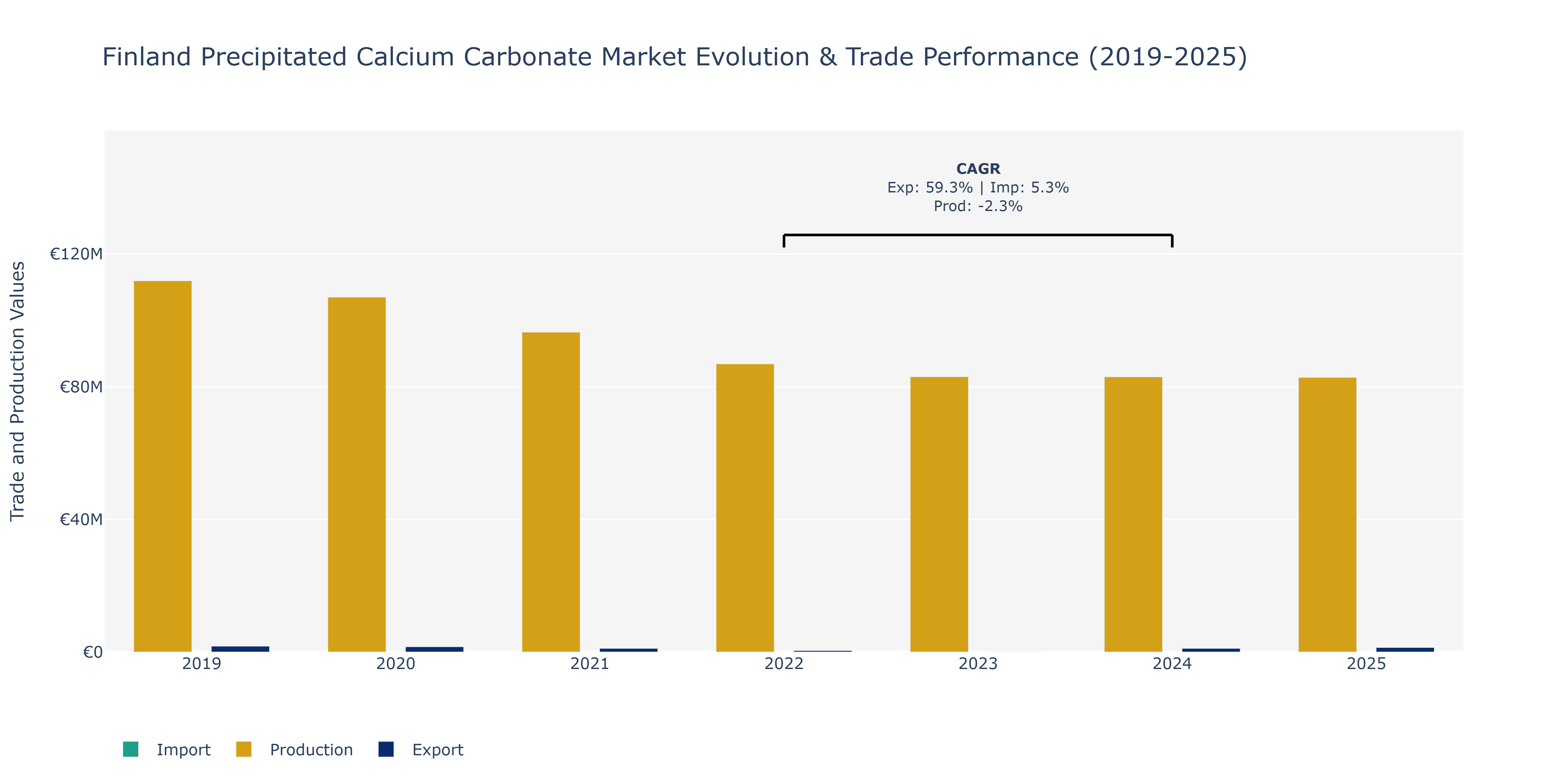 Finland Precipitated Calcium Carbonate Market: Production & Trade Performance (2019-2025) Size
