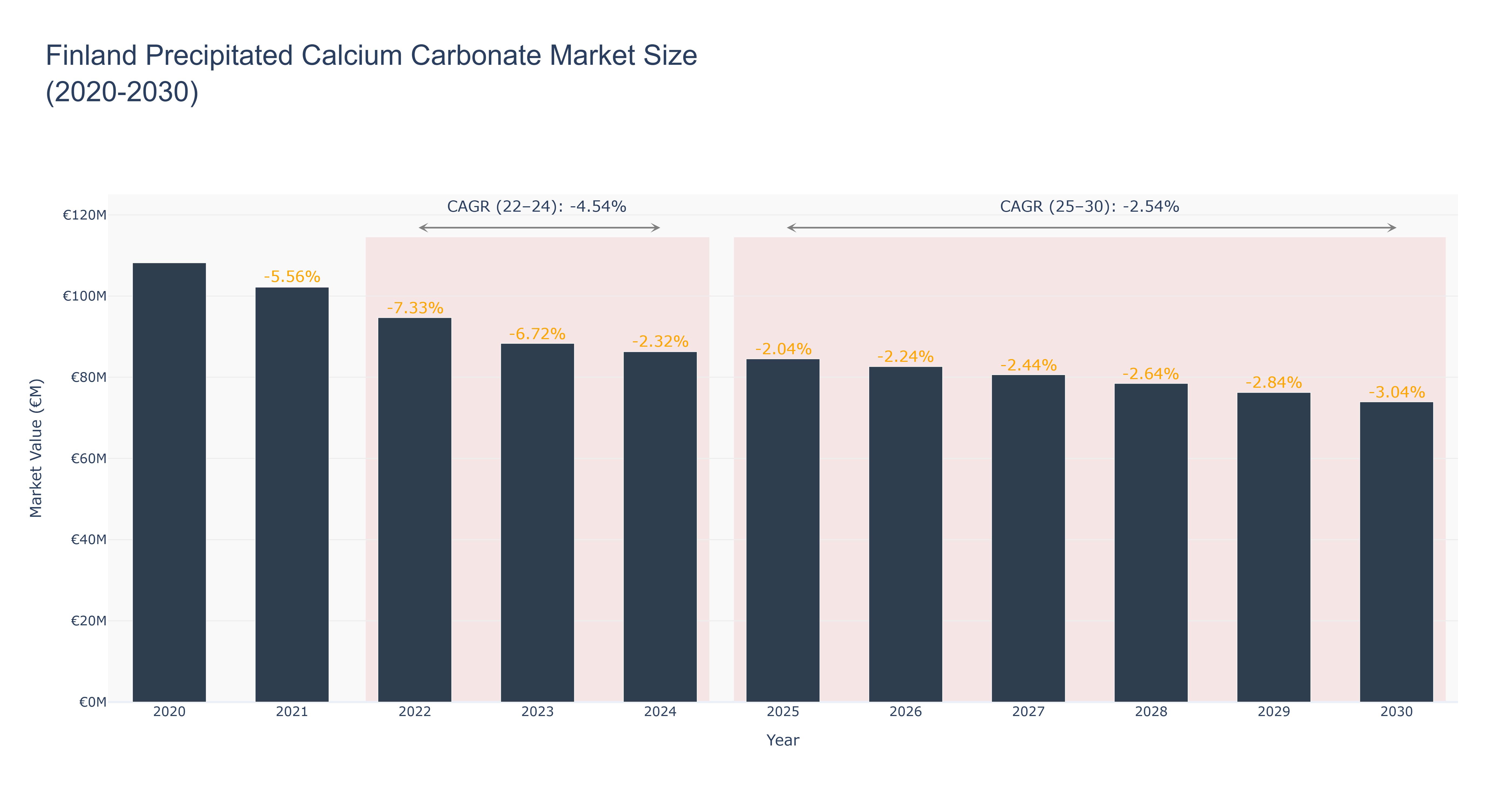 Finland Precipitated Calcium Carbonate Market Size (2020-2030) Size