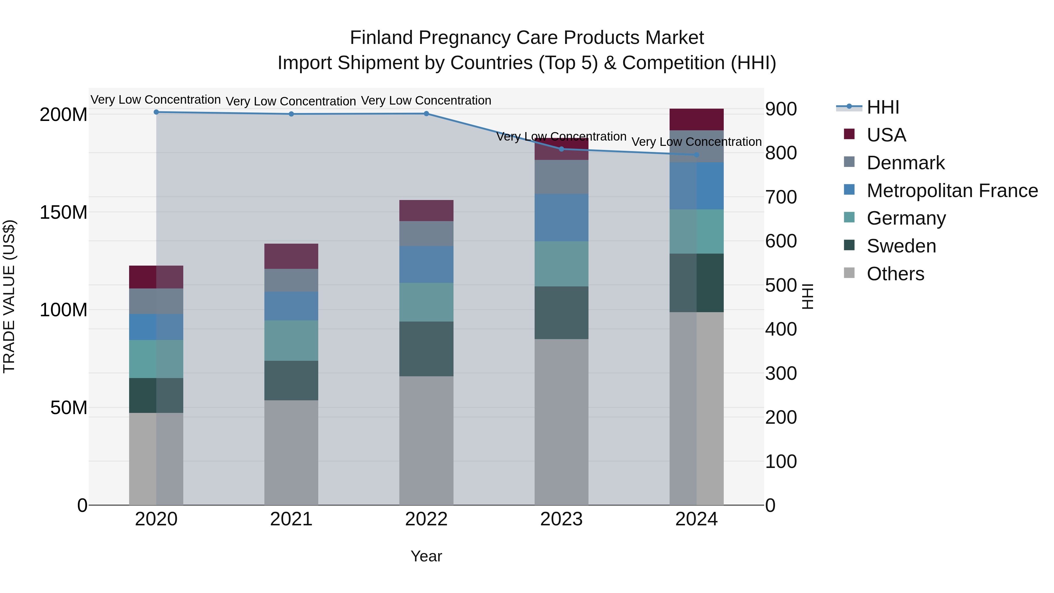 Finland Pregnancy Care Products Market Top 5 Importing Countries and Market Competition (HHI) Analysis