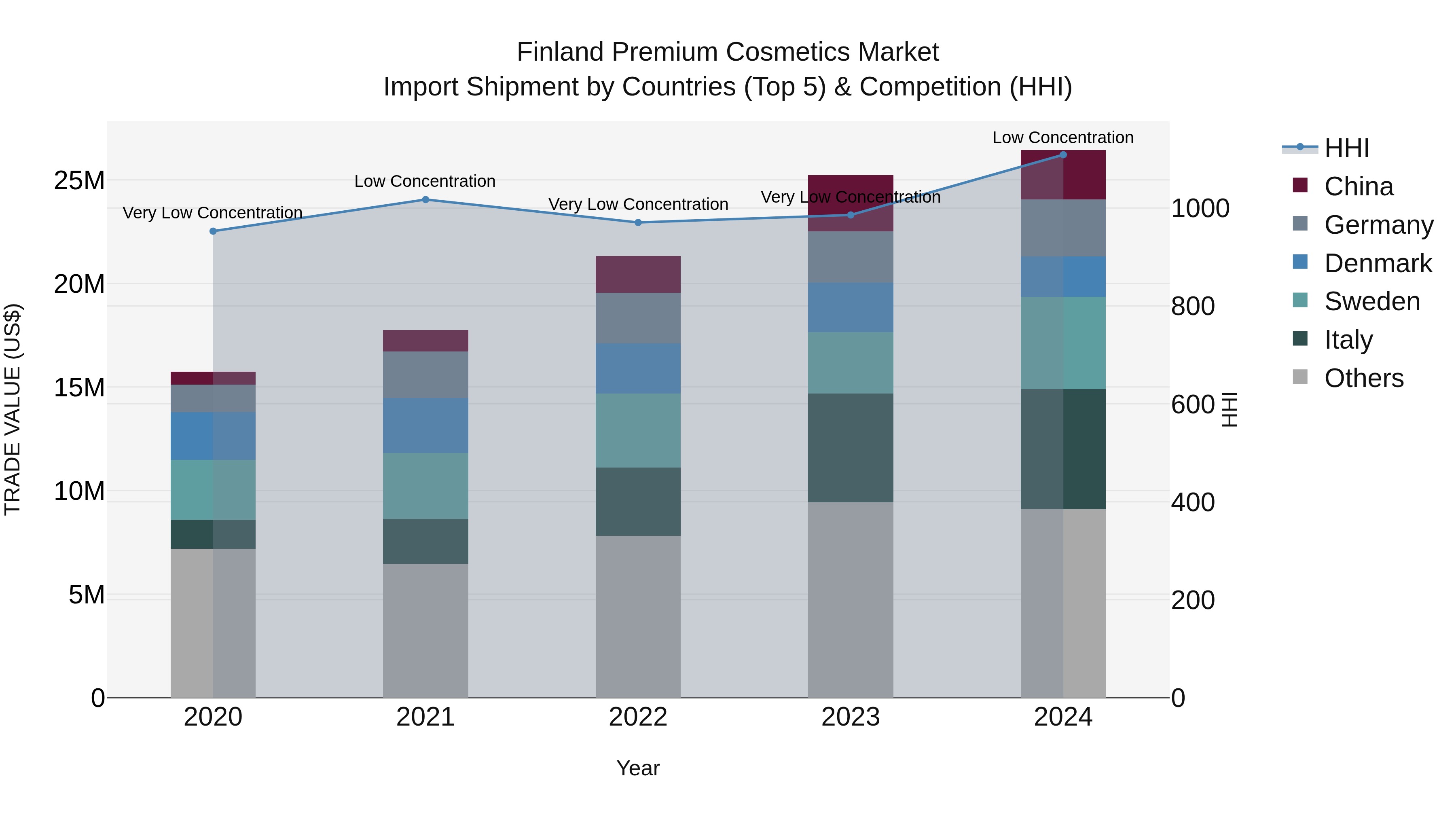 Finland Premium Cosmetics Market Top 5 Importing Countries and Market Competition (HHI) Analysis