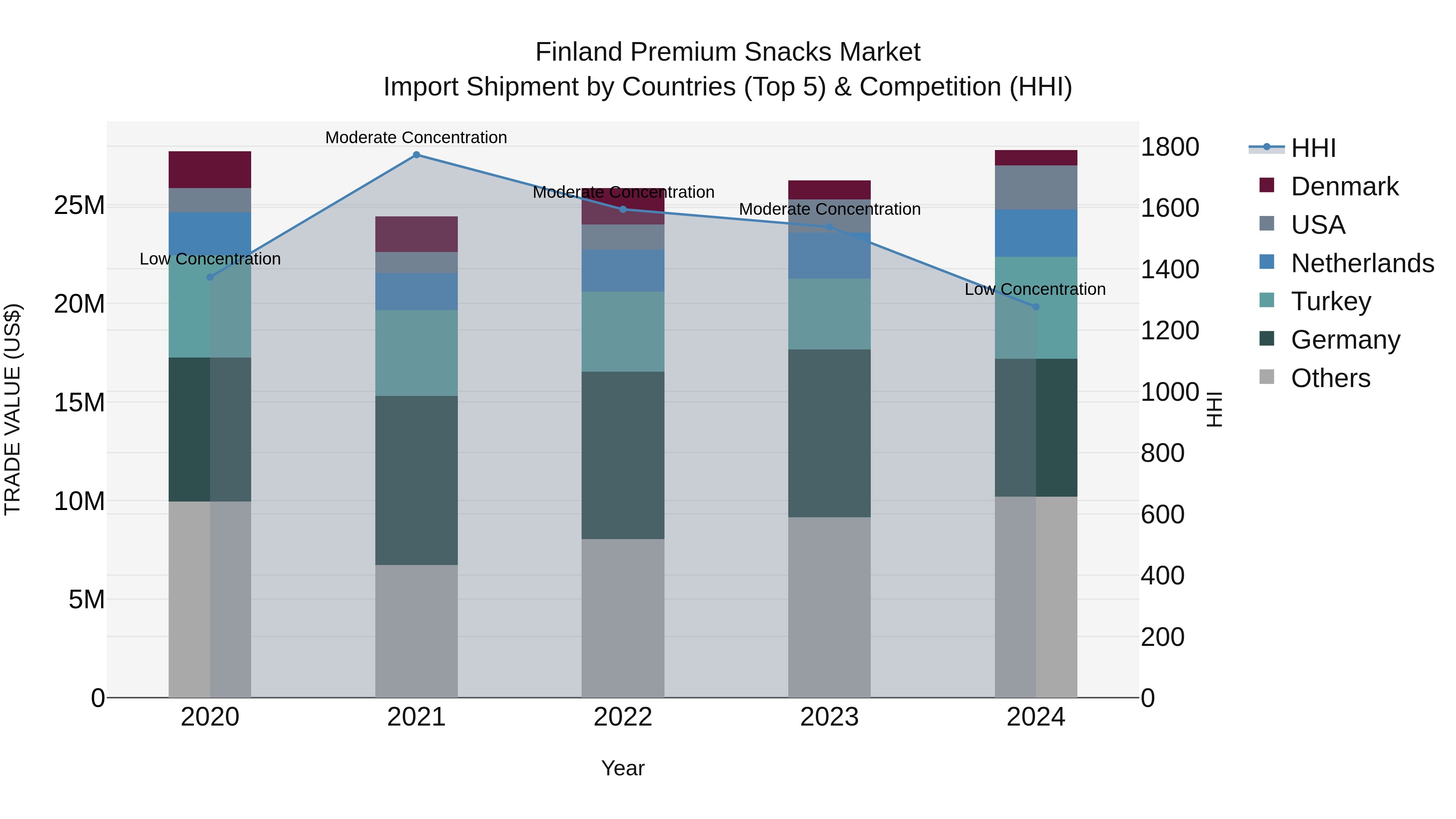 Finland Premium Snacks Market Top 5 Importing Countries and Market Competition (HHI) Analysis