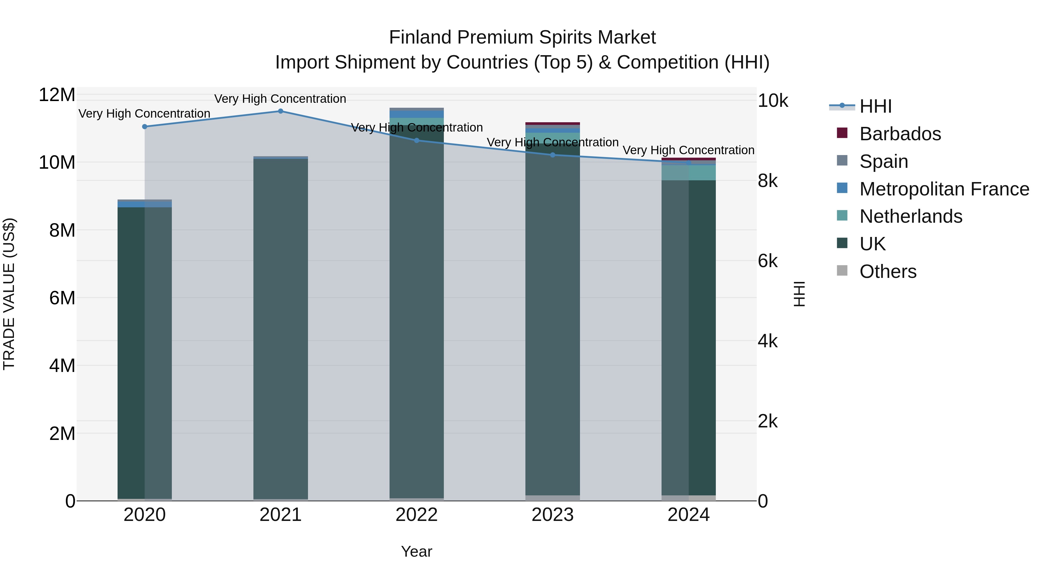 Finland Premium Spirits Market Top 5 Importing Countries and Market Competition (HHI) Analysis