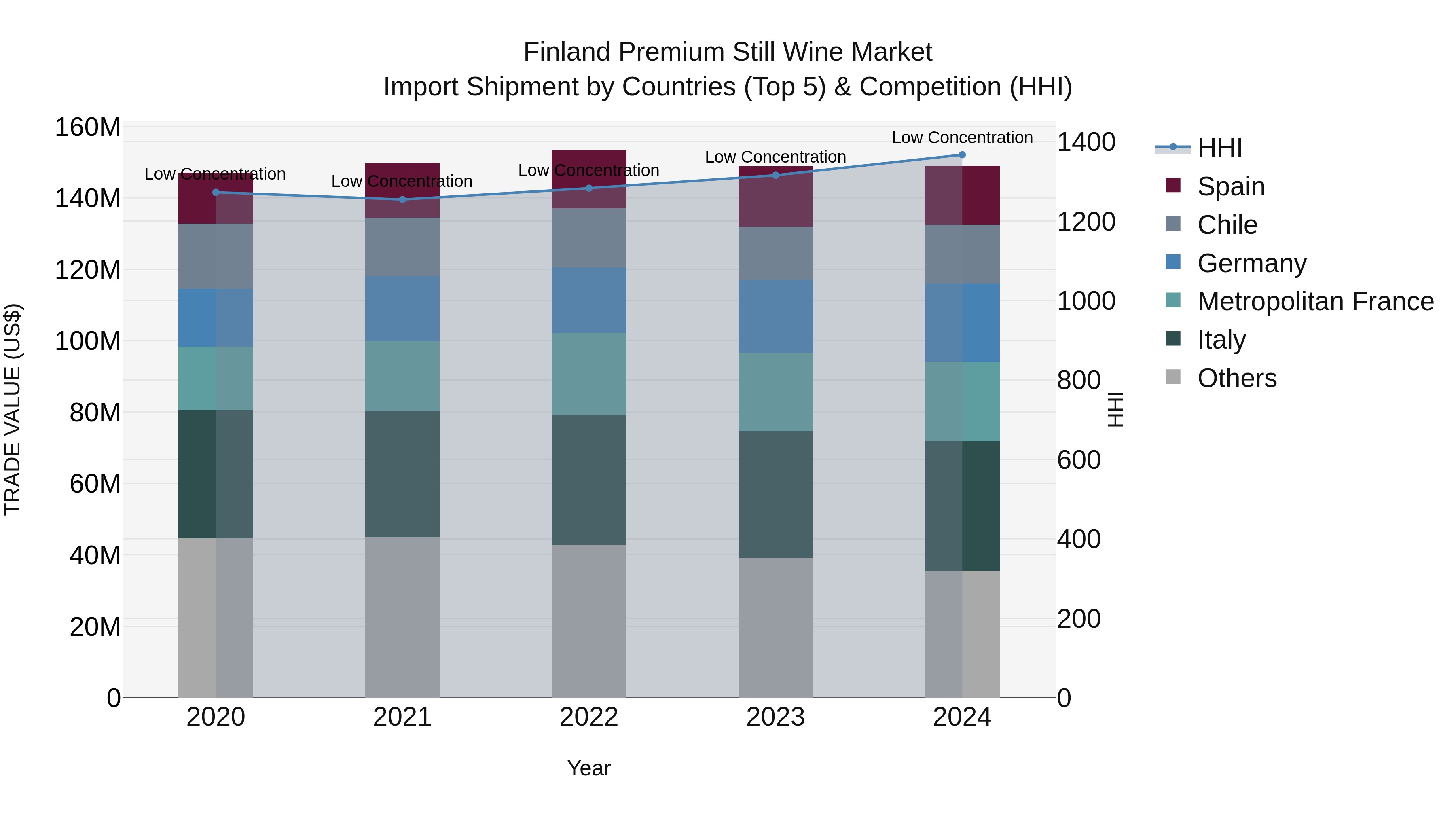 Finland Premium Still Wine Market Top 5 Importing Countries and Market Competition (HHI) Analysis