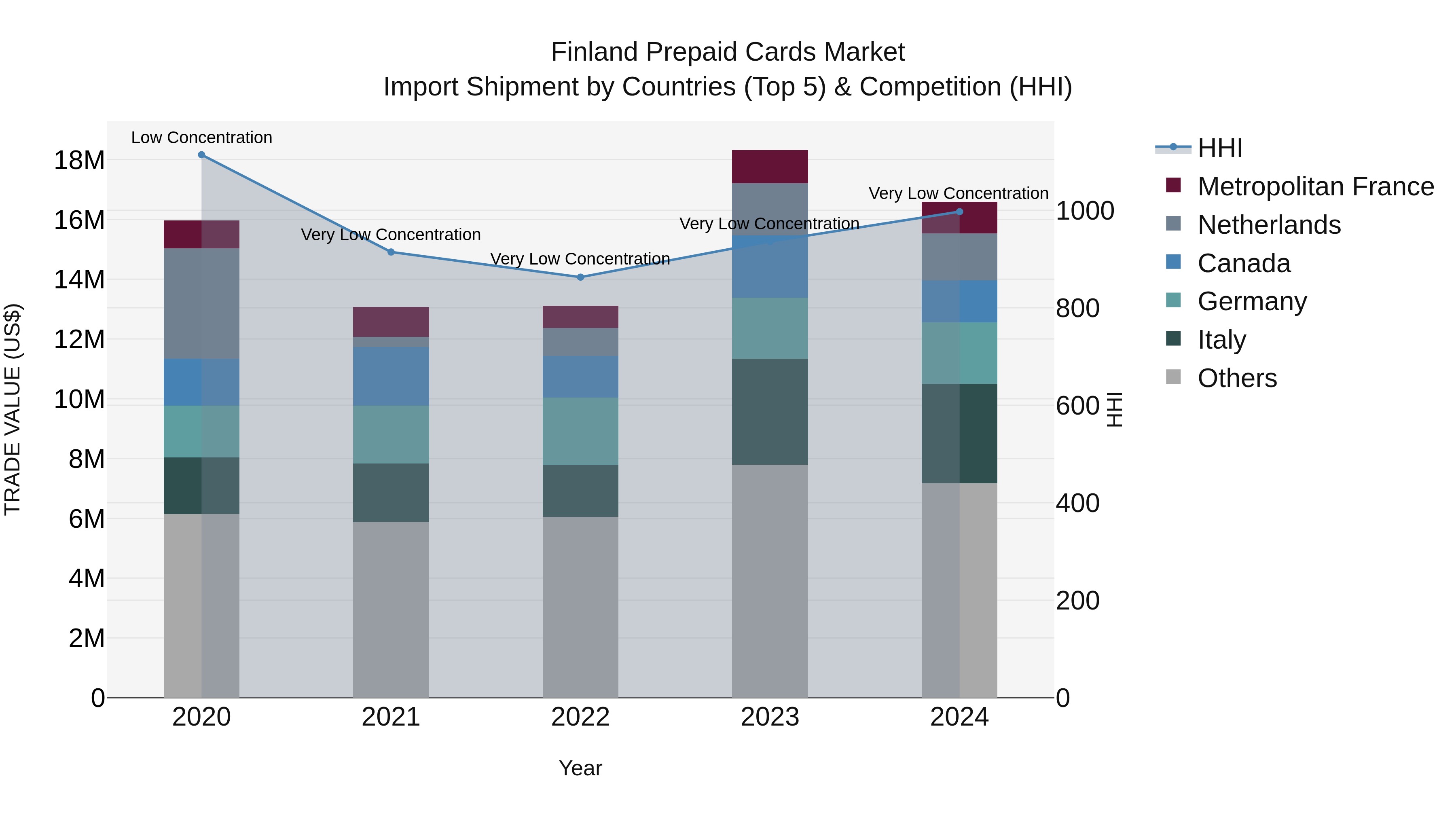 Finland Prepaid Cards Market Top 5 Importing Countries and Market Competition (HHI) Analysis