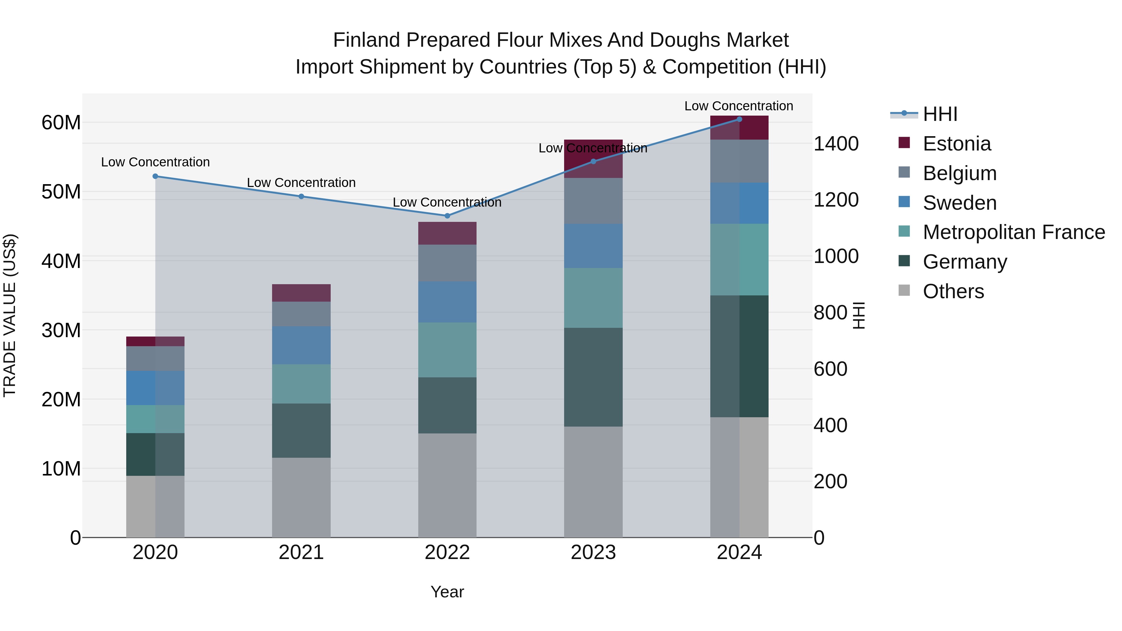 Finland Prepared Flour Mixes and Doughs Market Top 5 Importing Countries and Market Competition (HHI) Analysis