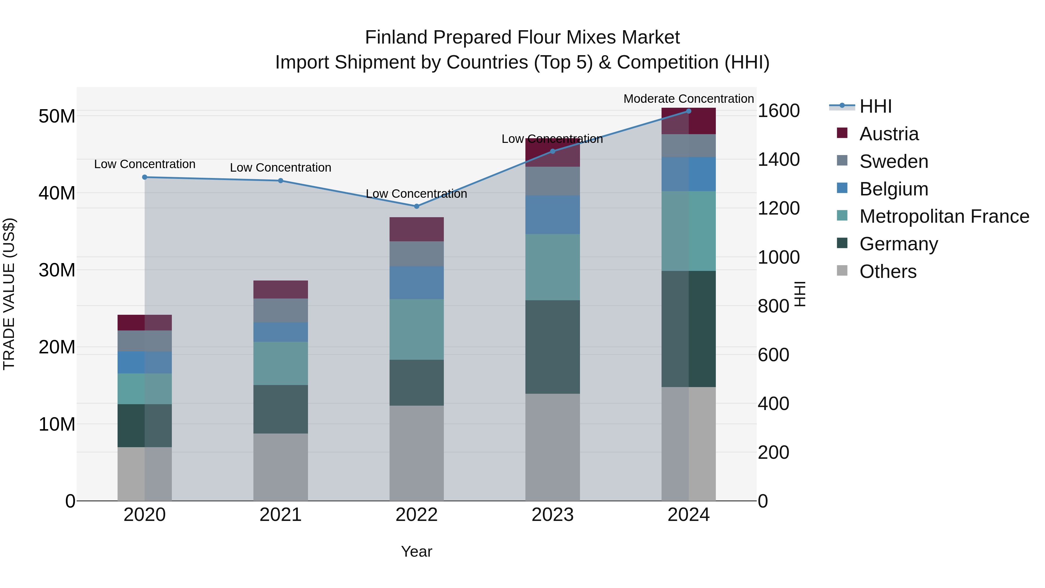 Finland Prepared Flour Mixes Market Top 5 Importing Countries and Market Competition (HHI) Analysis