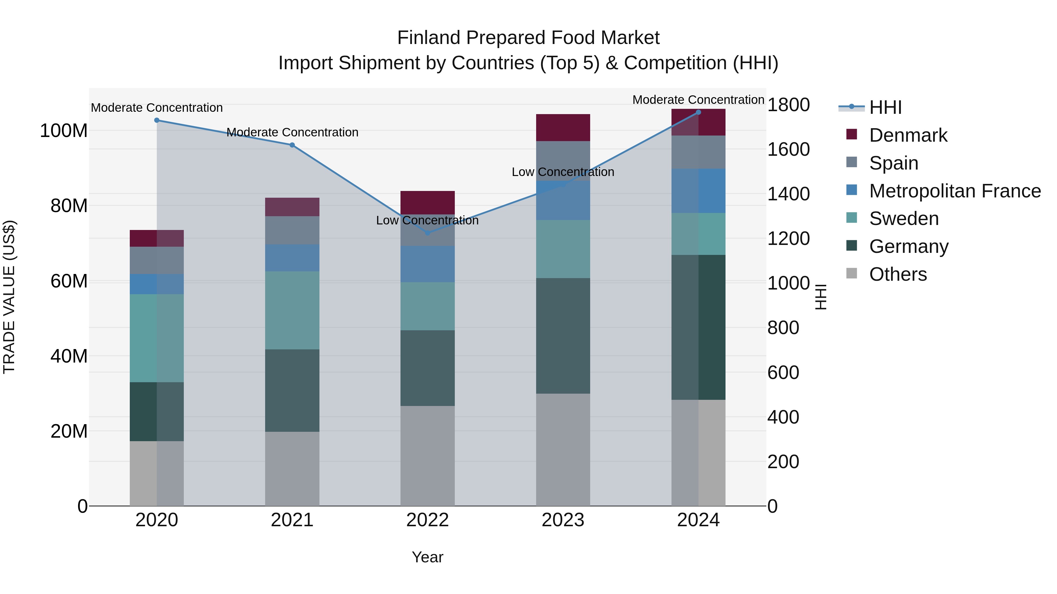 Finland Prepared Food Market Top 5 Importing Countries and Market Competition (HHI) Analysis