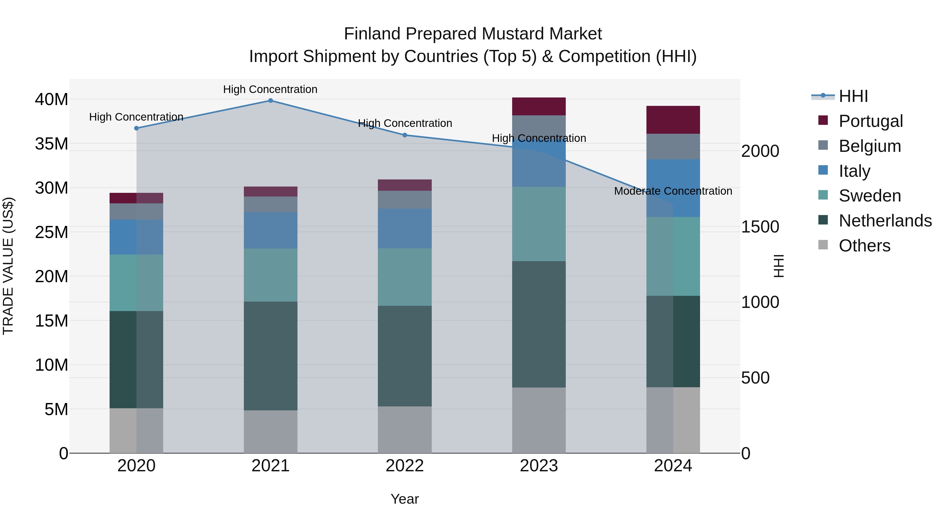 Finland Prepared Mustard Market Top 5 Importing Countries and Market Competition (HHI) Analysis