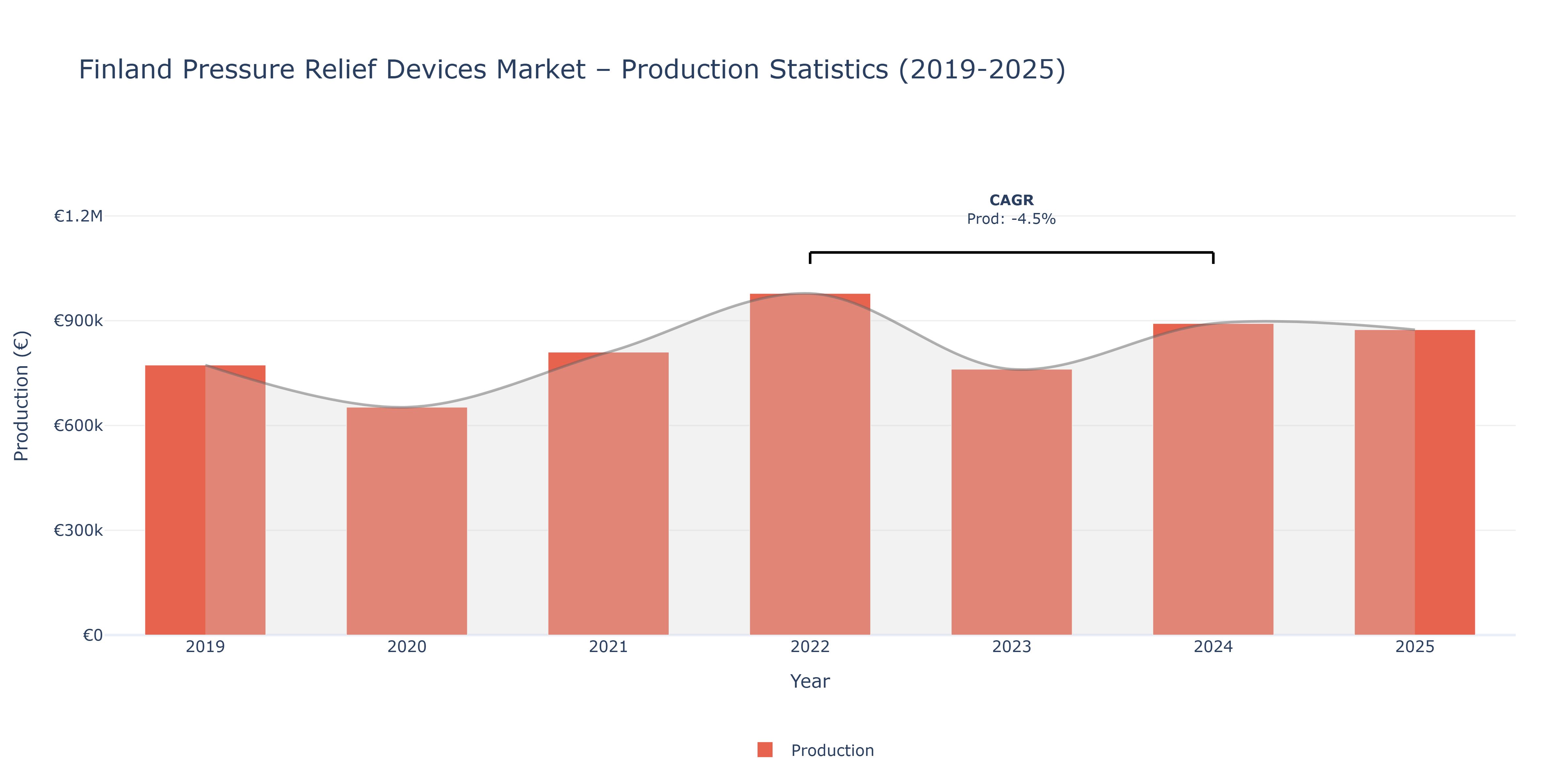 Finland Pressure Relief Devices - Market Production Statistics (2019-2025)