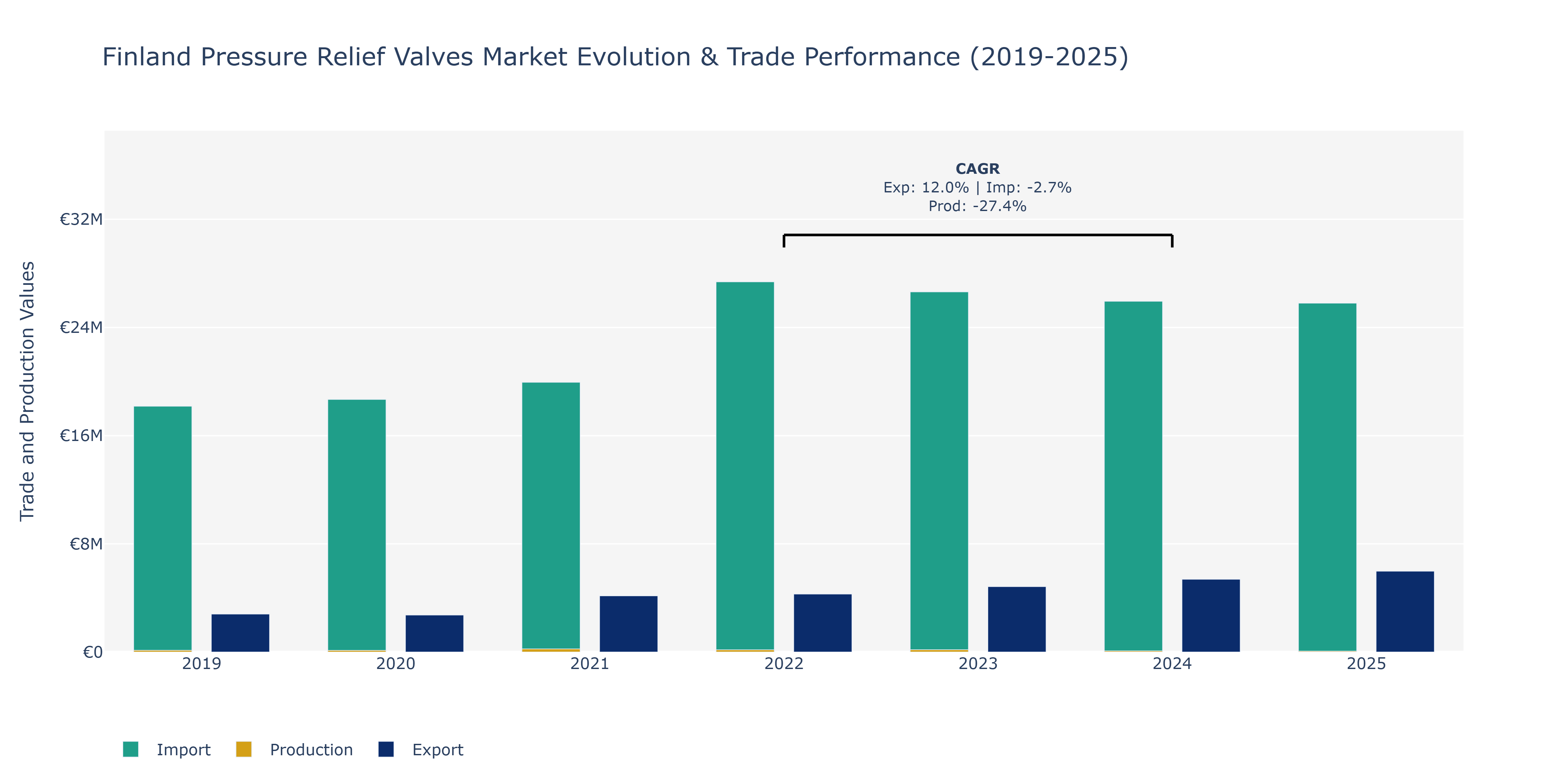 Finland Pressure Relief Valves Market: Production & Trade Performance (2019-2025)
