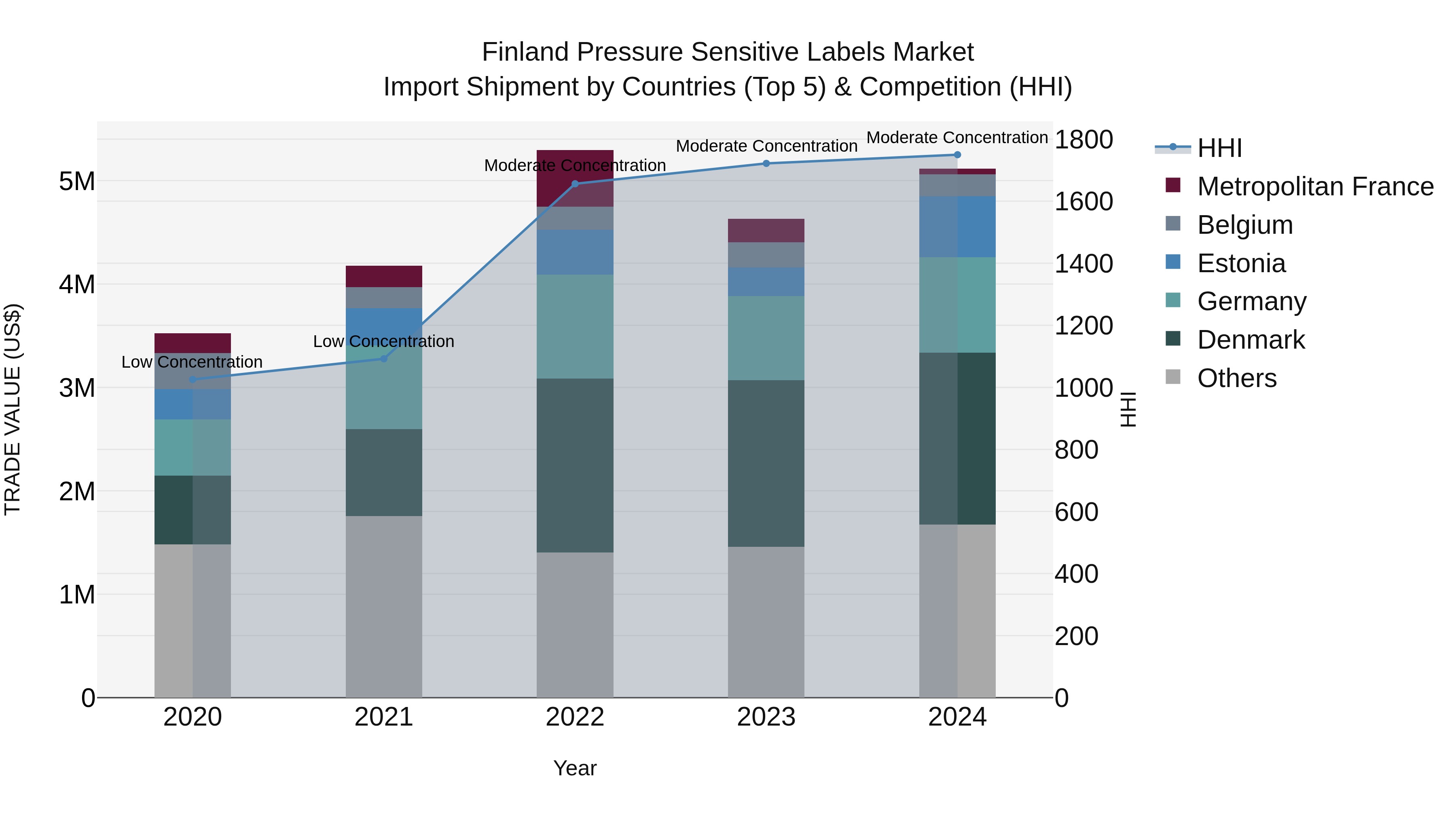 Finland Pressure Sensitive Labels Market Top 5 Importing Countries and Market Competition (HHI) Analysis