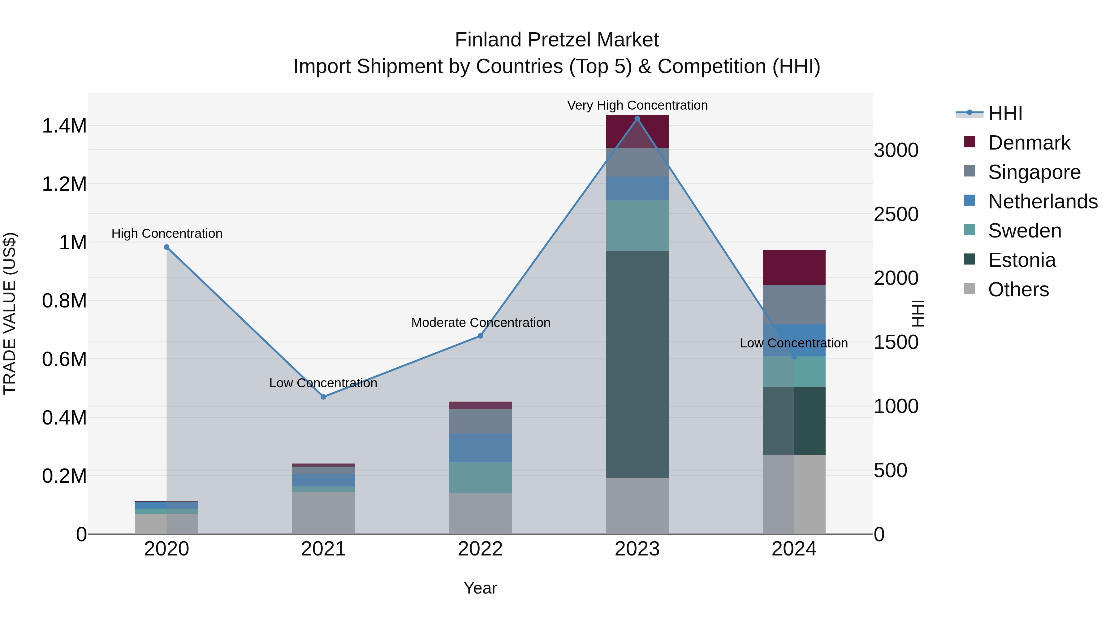 Finland Pretzel Market Top 5 Importing Countries and Market Competition (HHI) Analysis