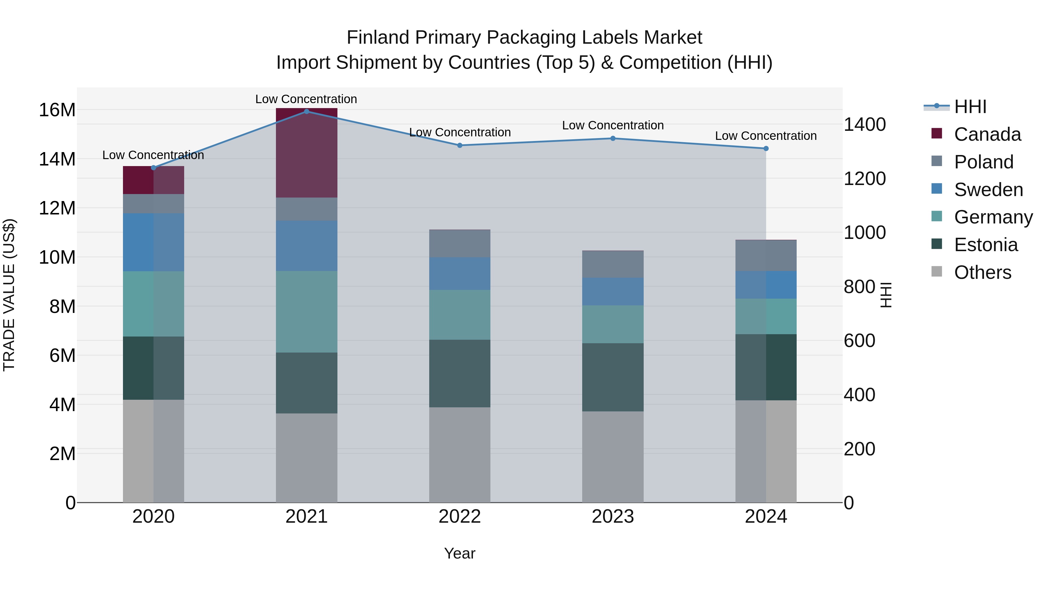 Finland Primary Packaging Labels Market Top 5 Importing Countries and Market Competition (HHI) Analysis