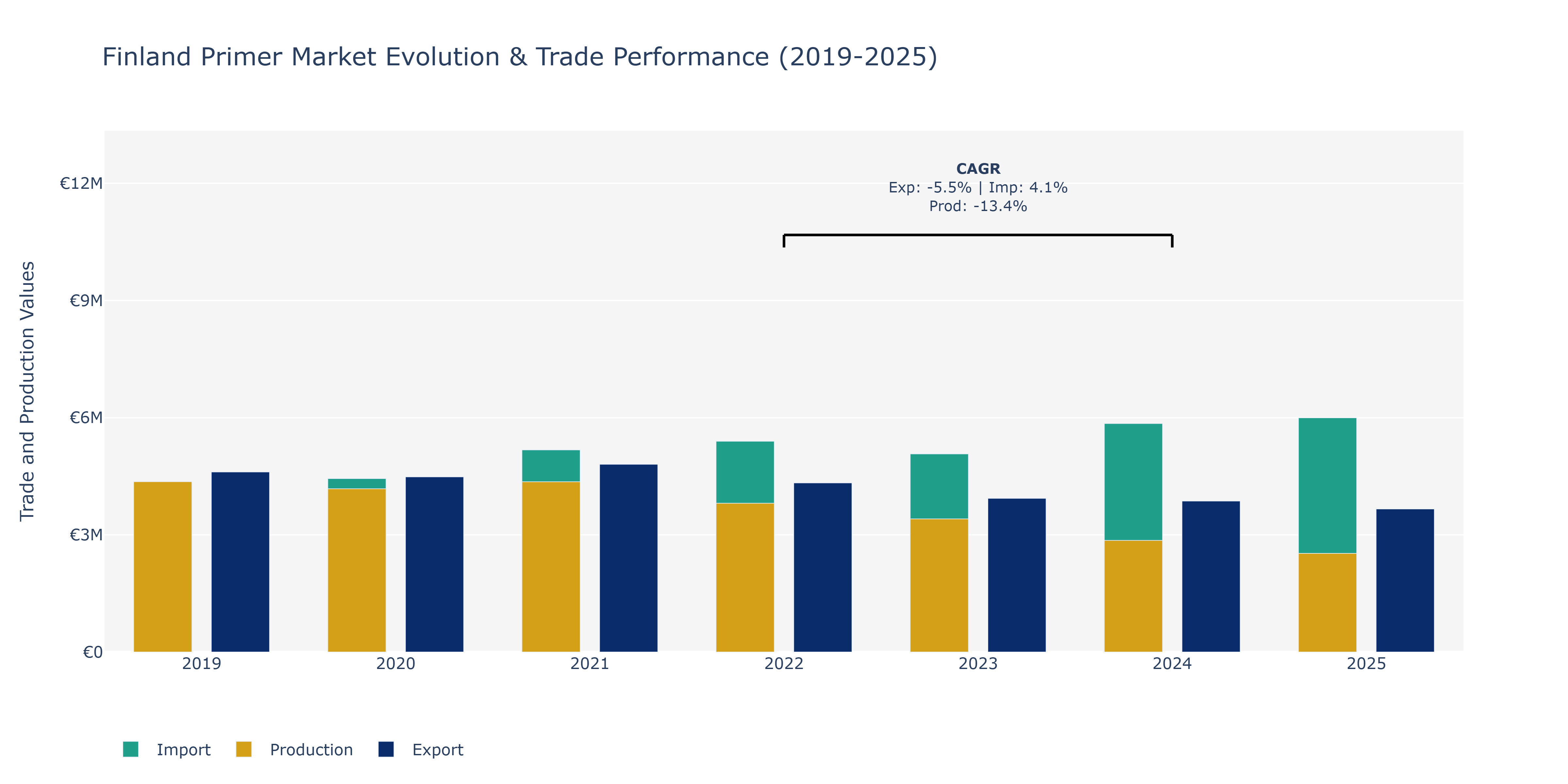 Finland Primer Market: Production & Trade Performance (2019-2025)
