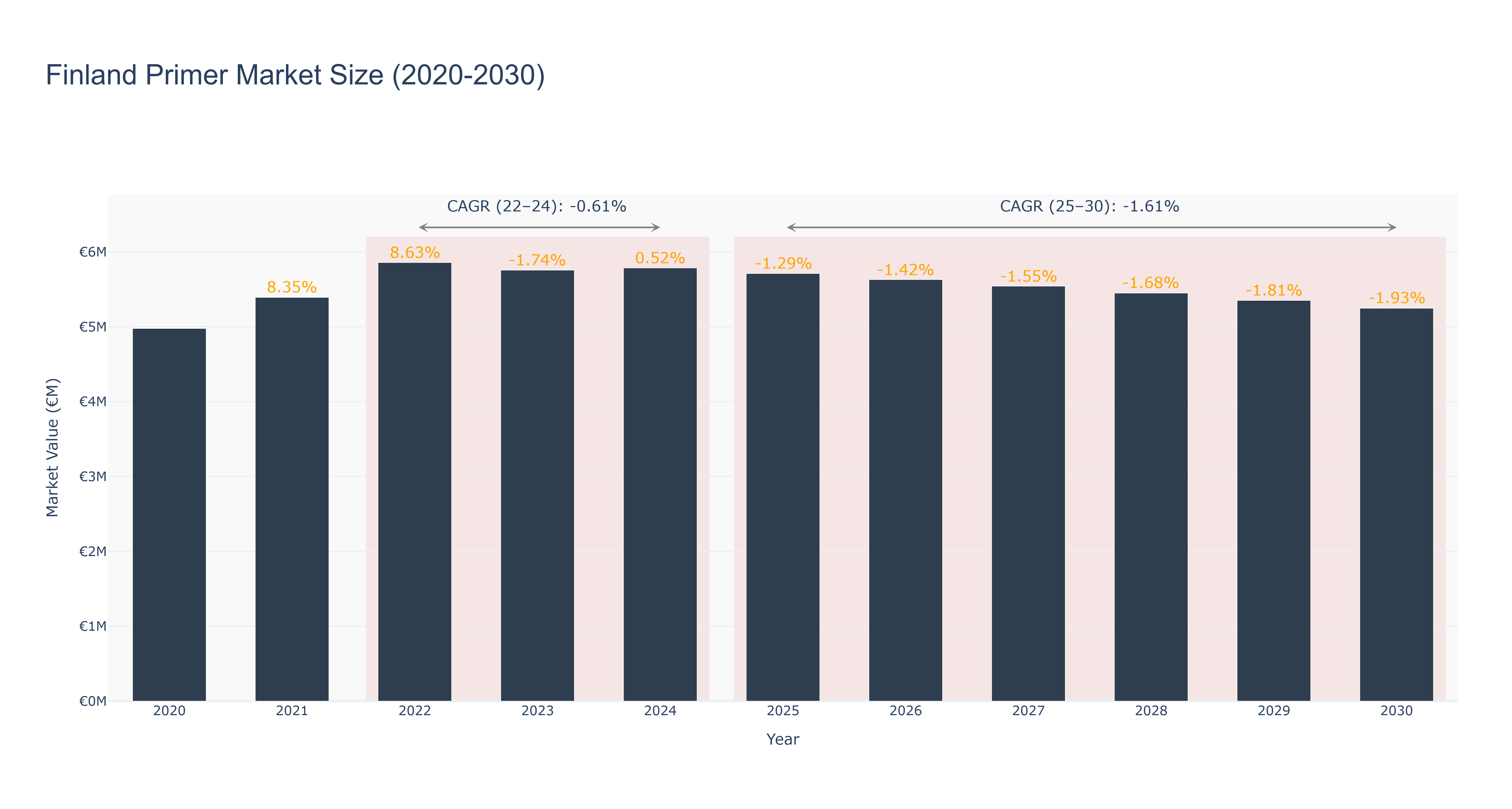Finland Primer Market Size (2020-2030)