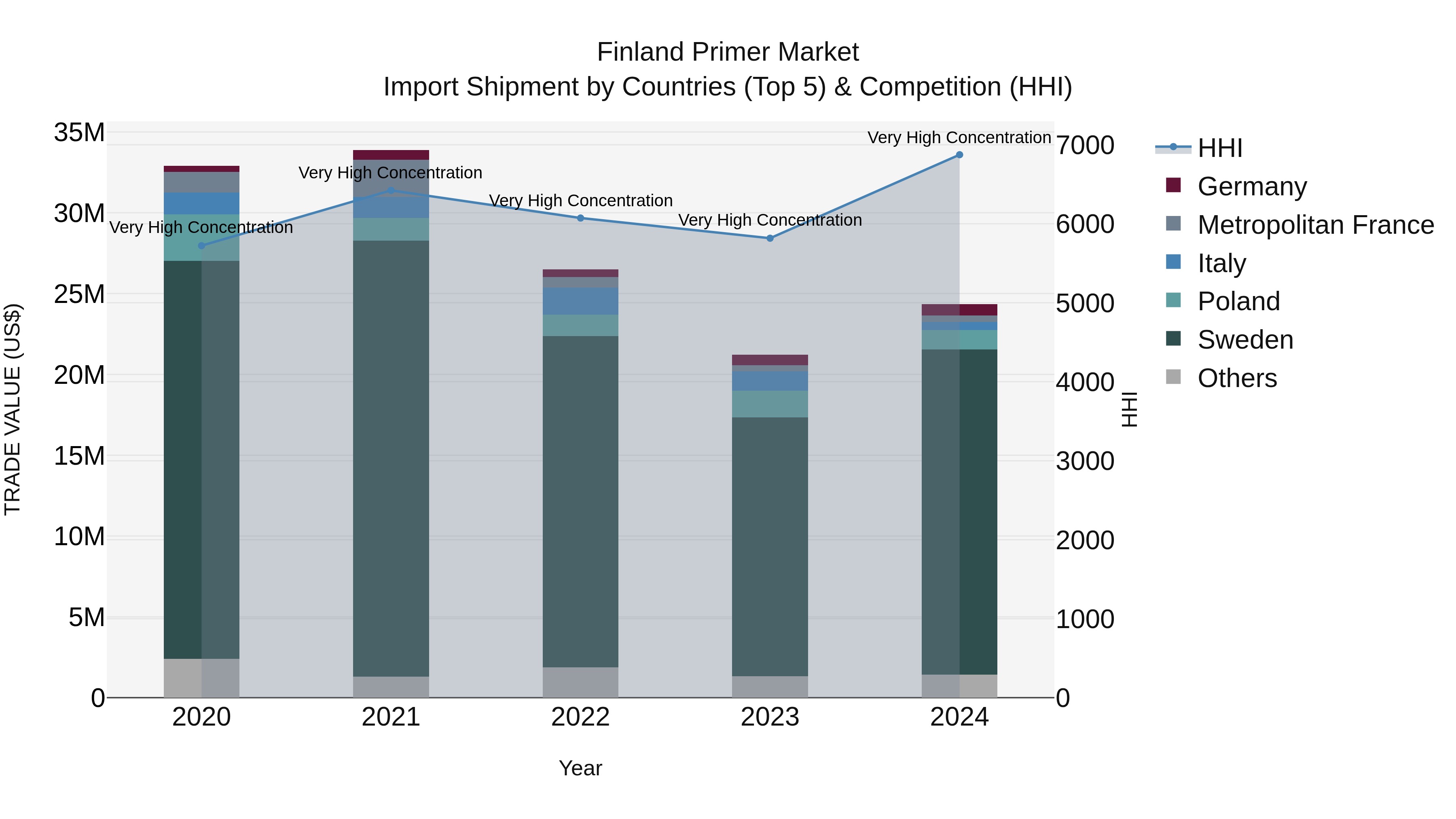 Finland Primer Market Top 5 Importing Countries and Market Competition (HHI) Analysis