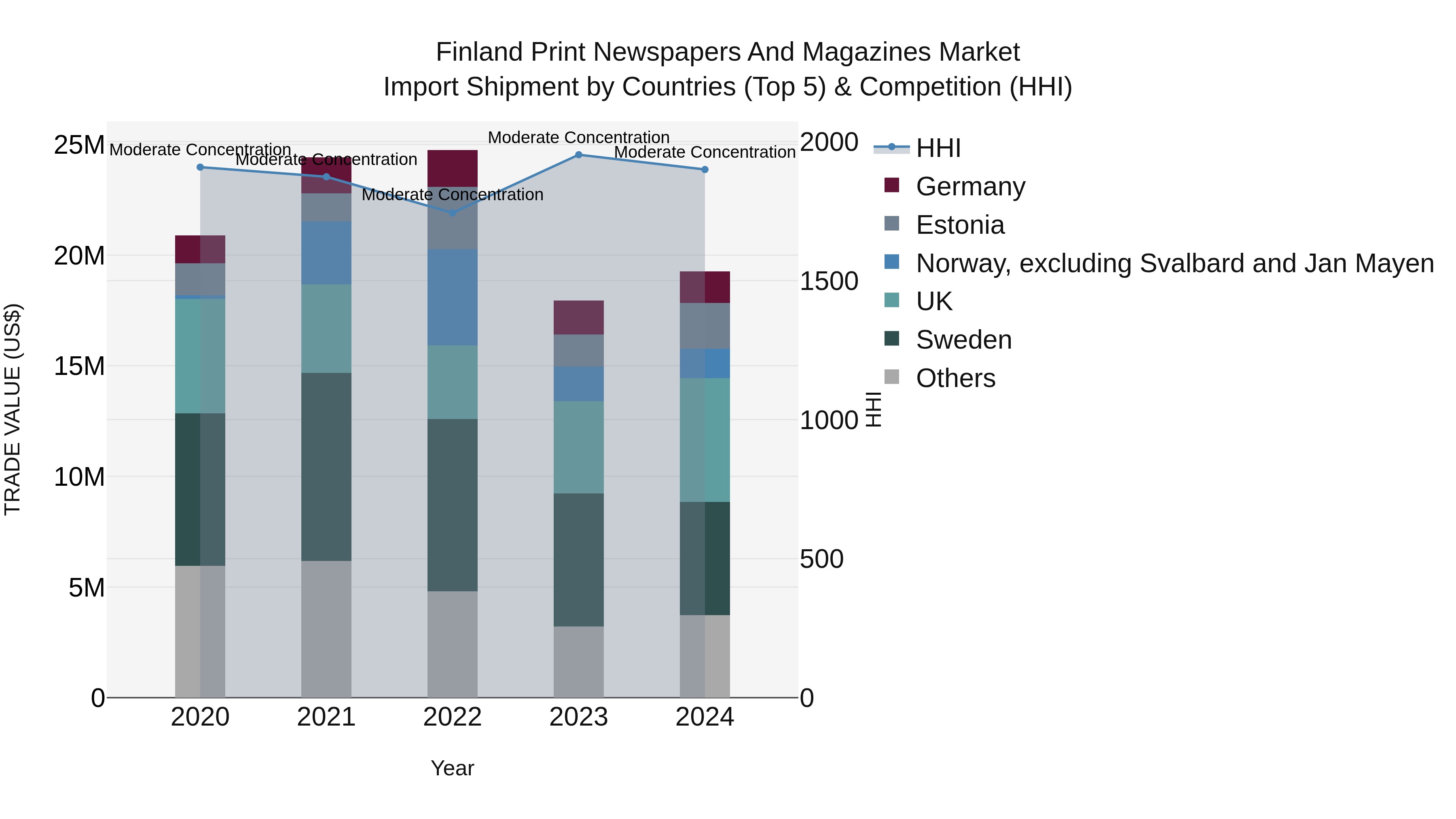 Finland Print Newspapers and Magazines Market Top 5 Importing Countries and Market Competition (HHI) Analysis