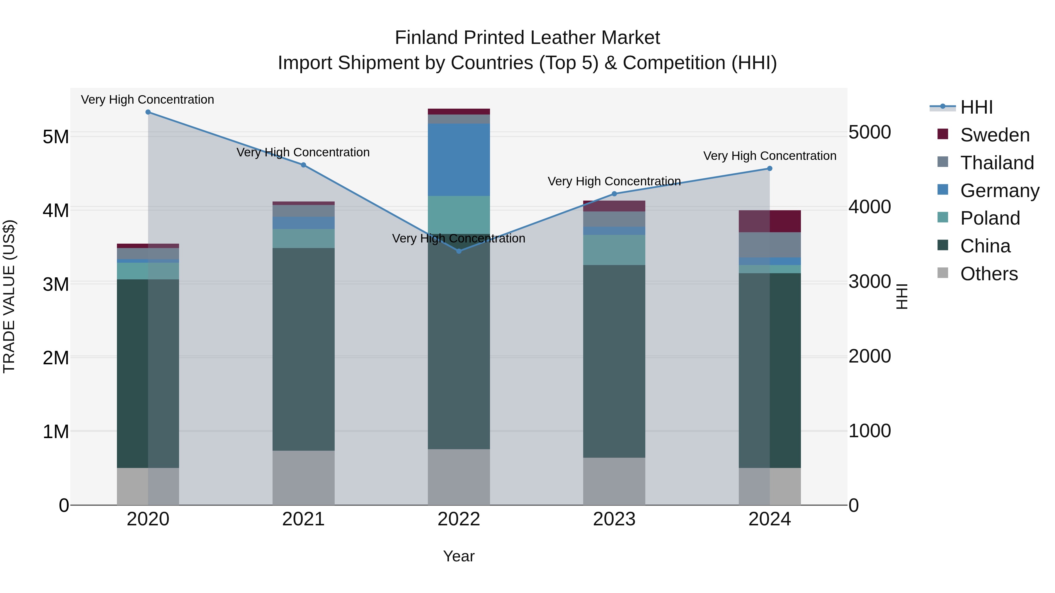 Finland Printed Leather Market Top 5 Importing Countries and Market Competition (HHI) Analysis
