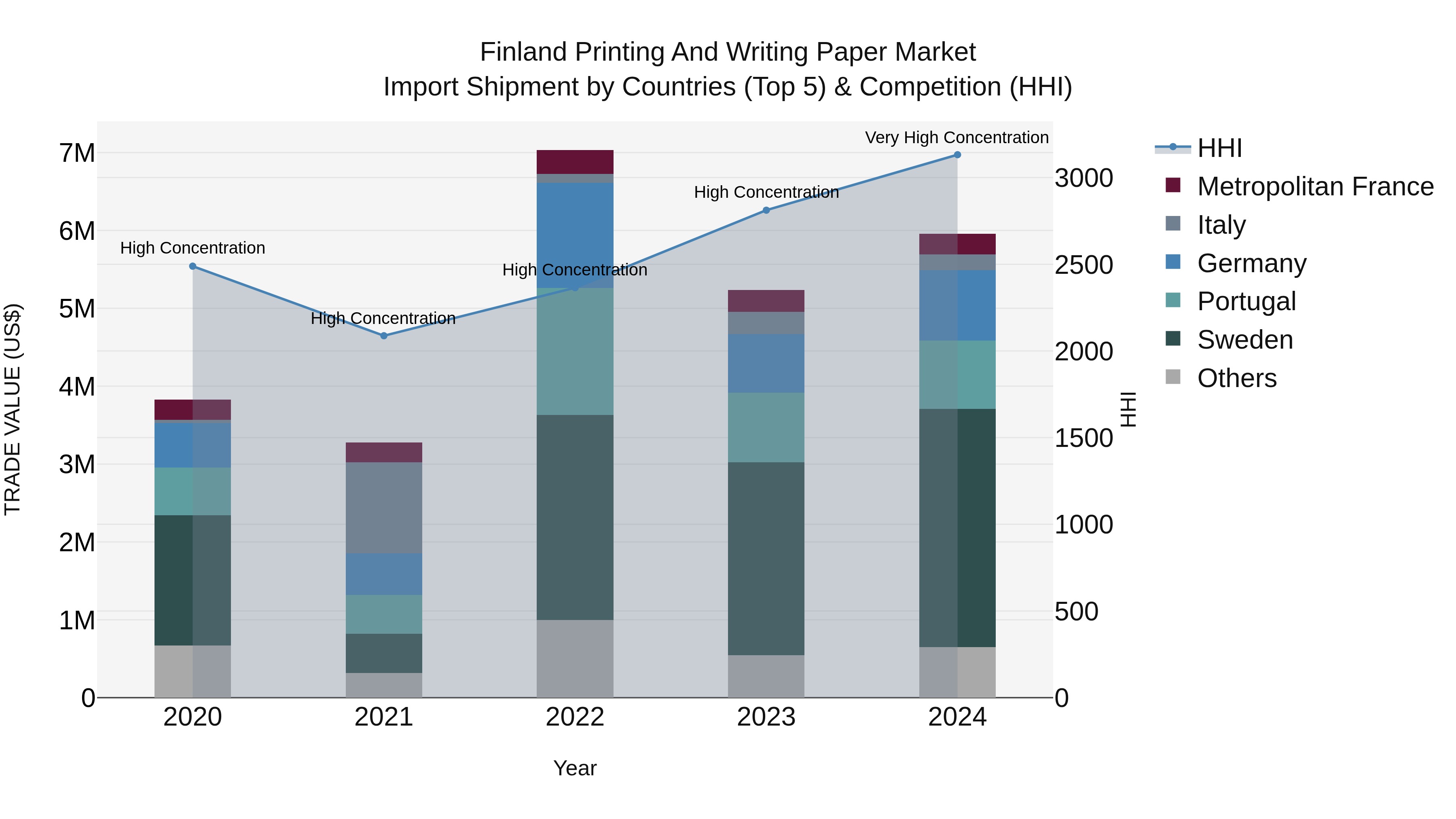 Finland Printing and Writing Paper Market Top 5 Importing Countries and Market Competition (HHI) Analysis