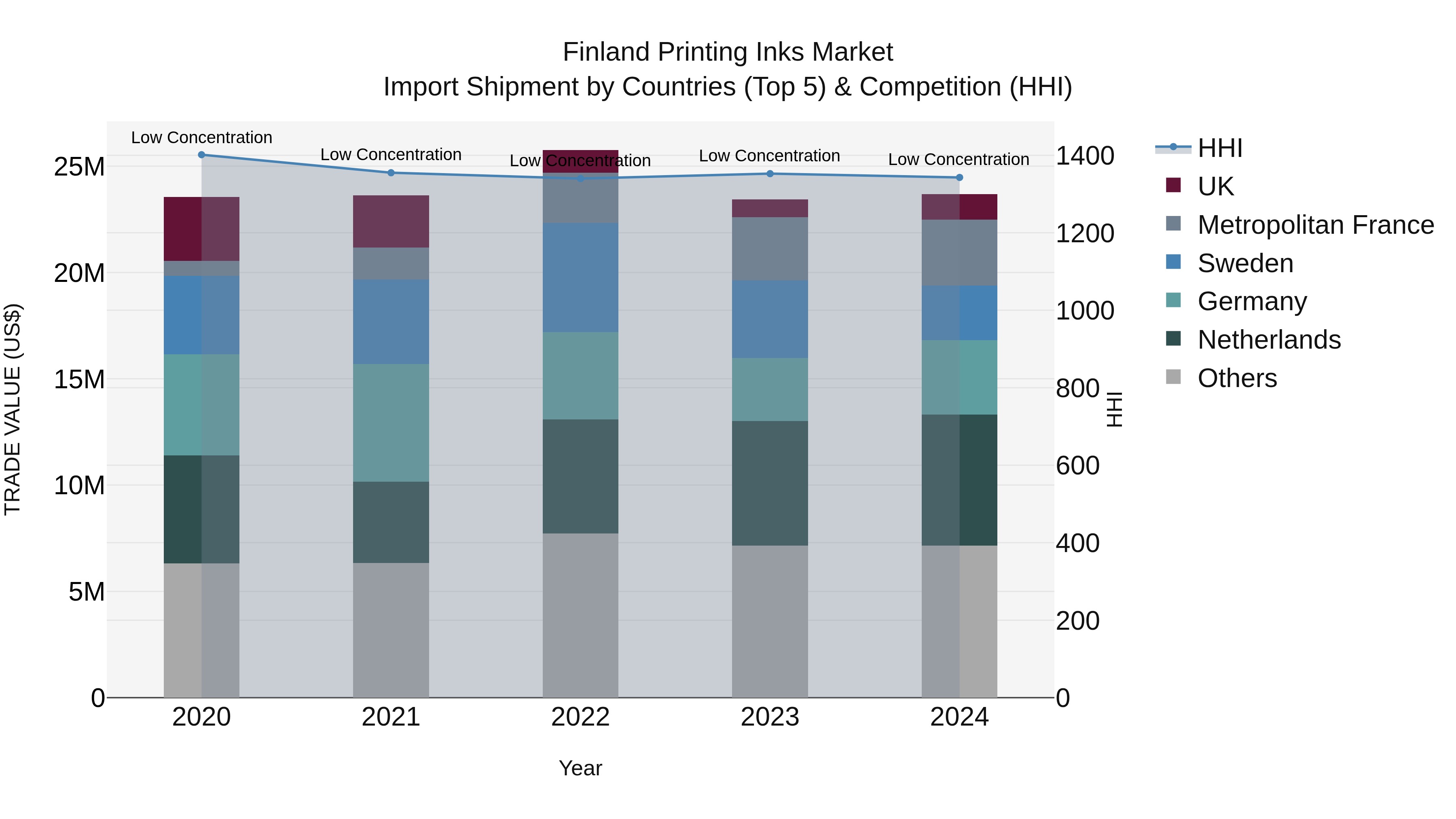 Finland Printing Inks Market Top 5 Importing Countries and Market Competition (HHI) Analysis