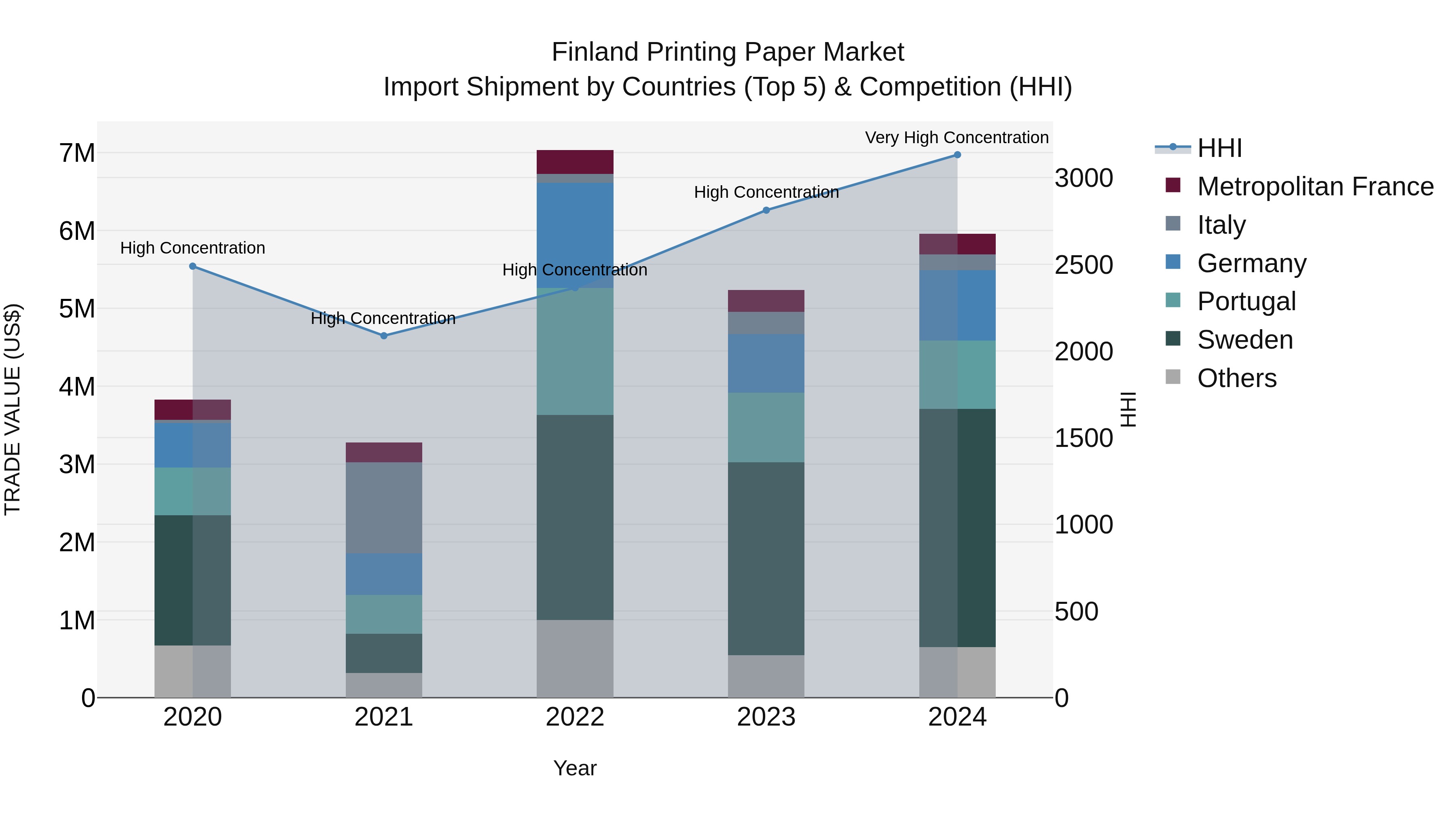 Finland Printing Paper Market Top 5 Importing Countries and Market Competition (HHI) Analysis
