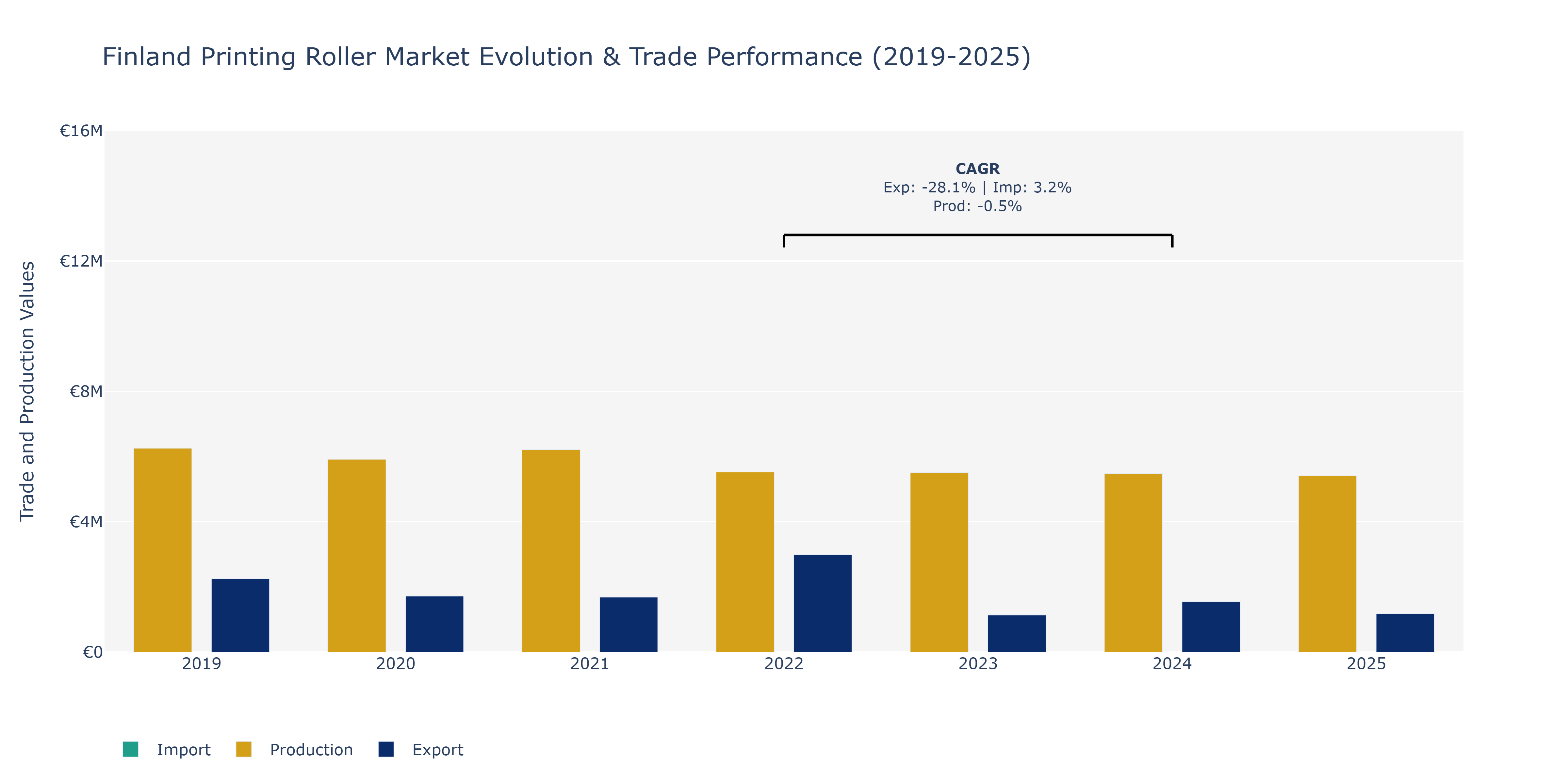 Finland Printing Roller Market: Production & Trade Performance (2019-2025)