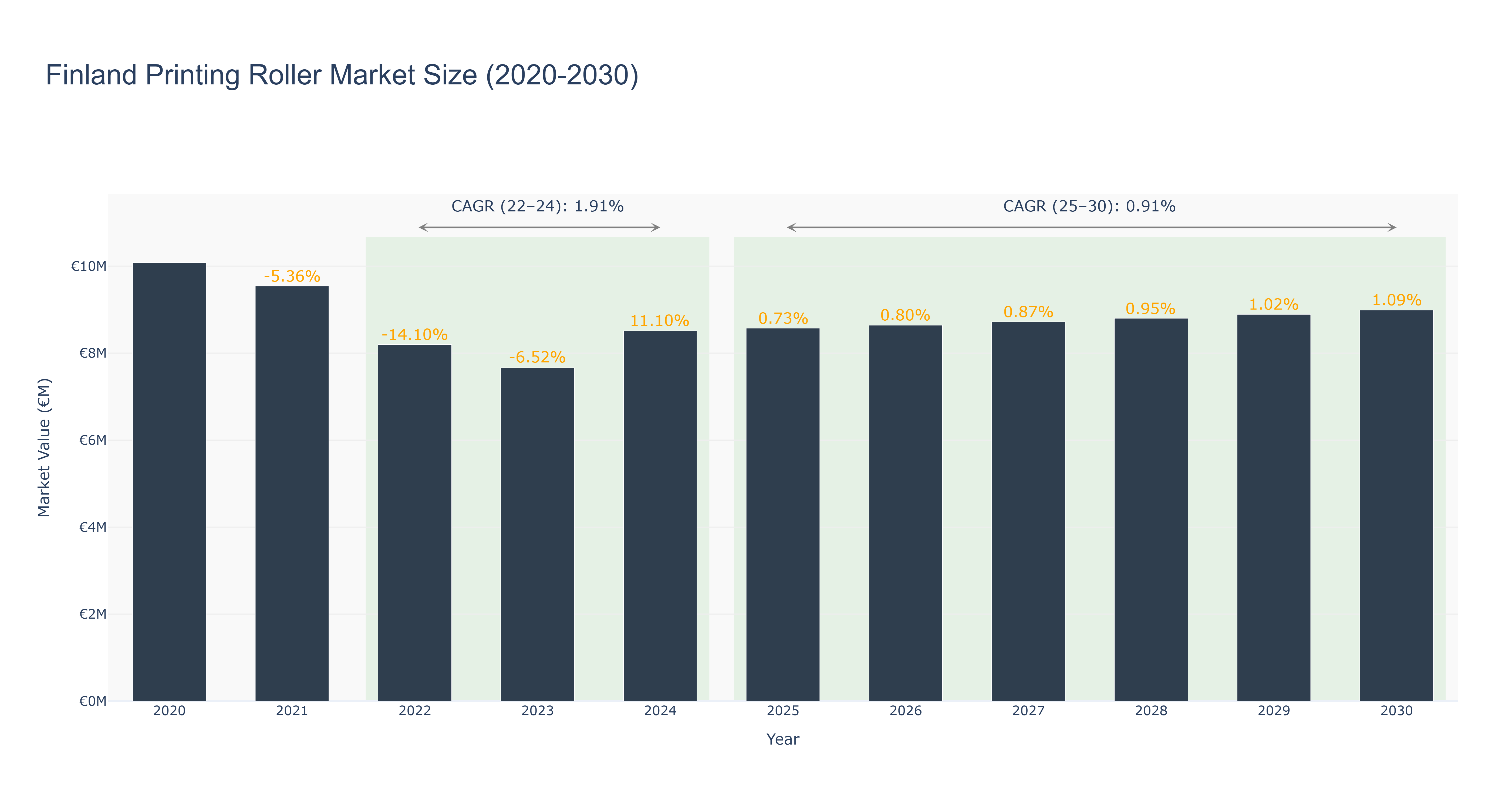 Finland Printing Roller Market Size (2020-2030)