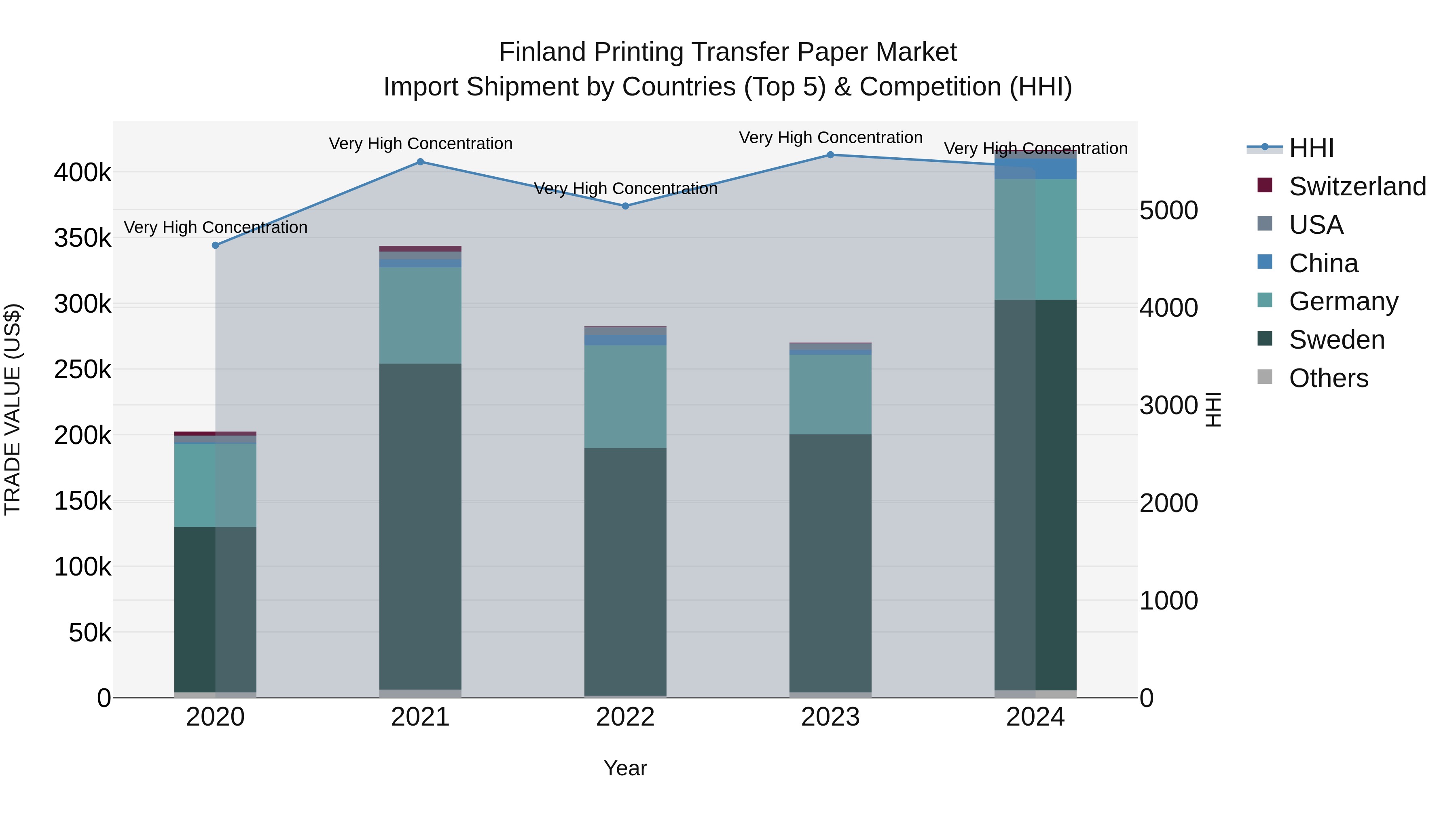 Finland Printing Transfer Paper Market Top 5 Importing Countries and Market Competition (HHI) Analysis