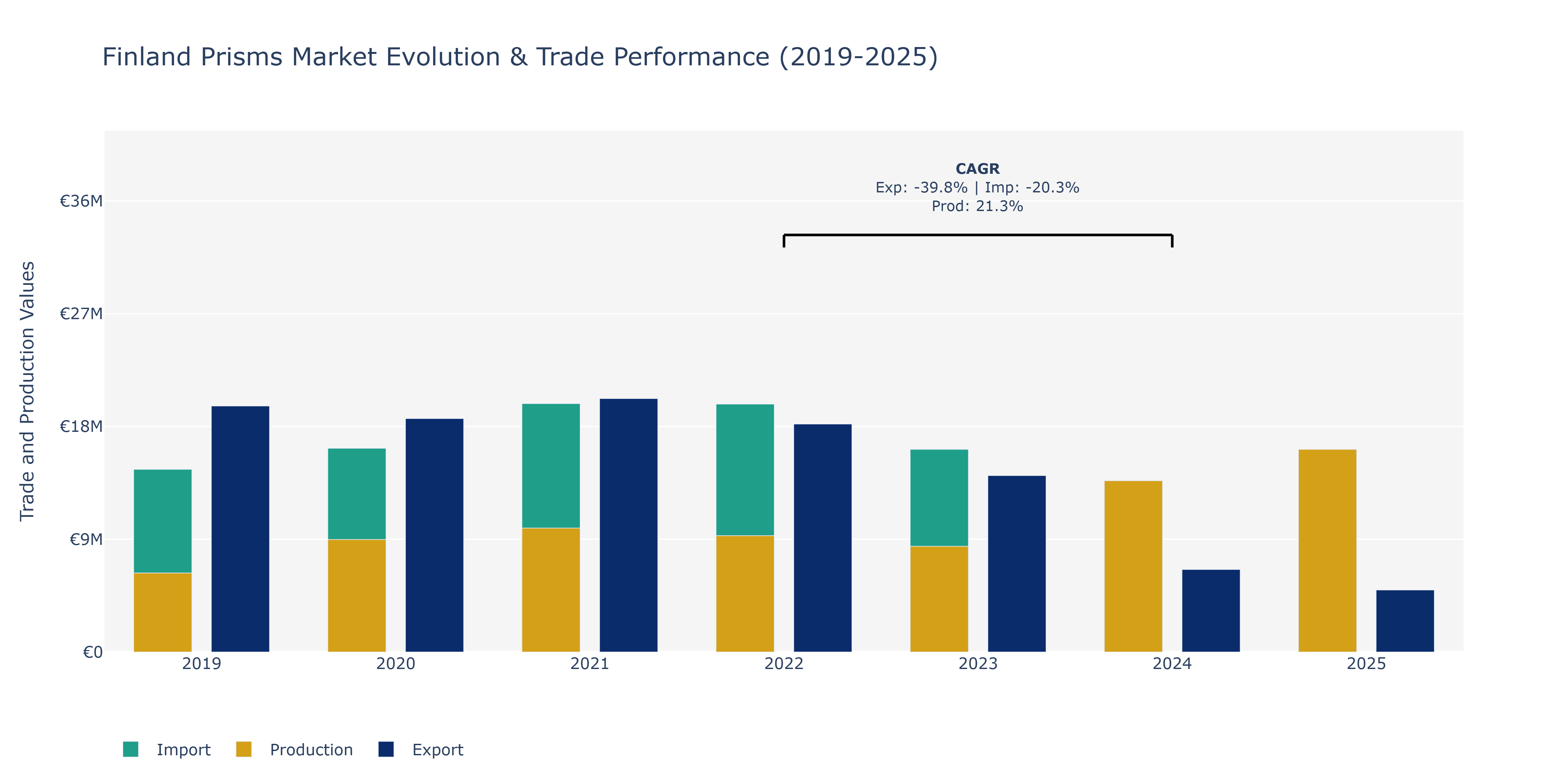 Finland Prisms Market: Production & Trade Performance (2019-2025)