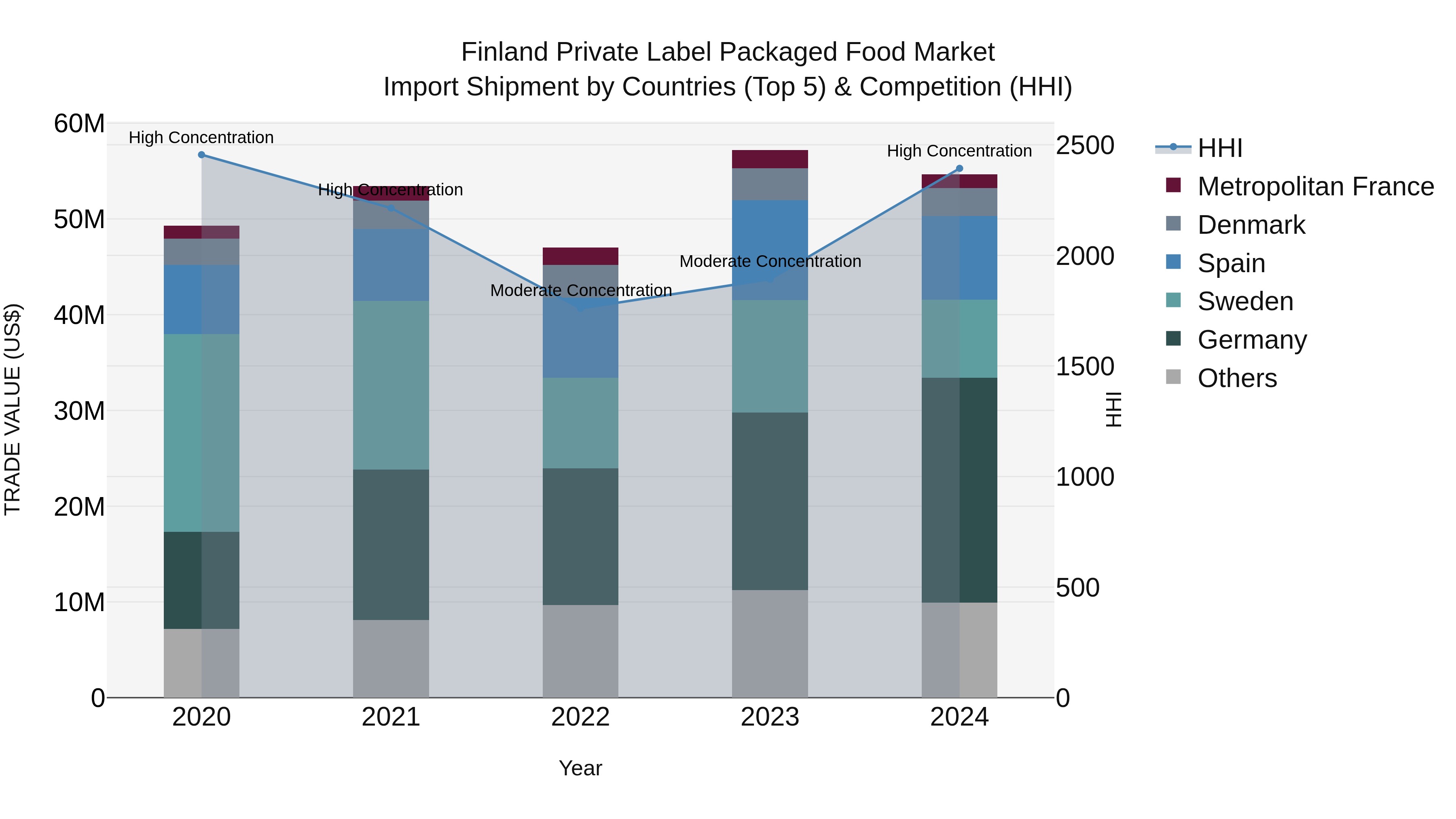 Finland Private Label Packaged Food Market Top 5 Importing Countries and Market Competition (HHI) Analysis