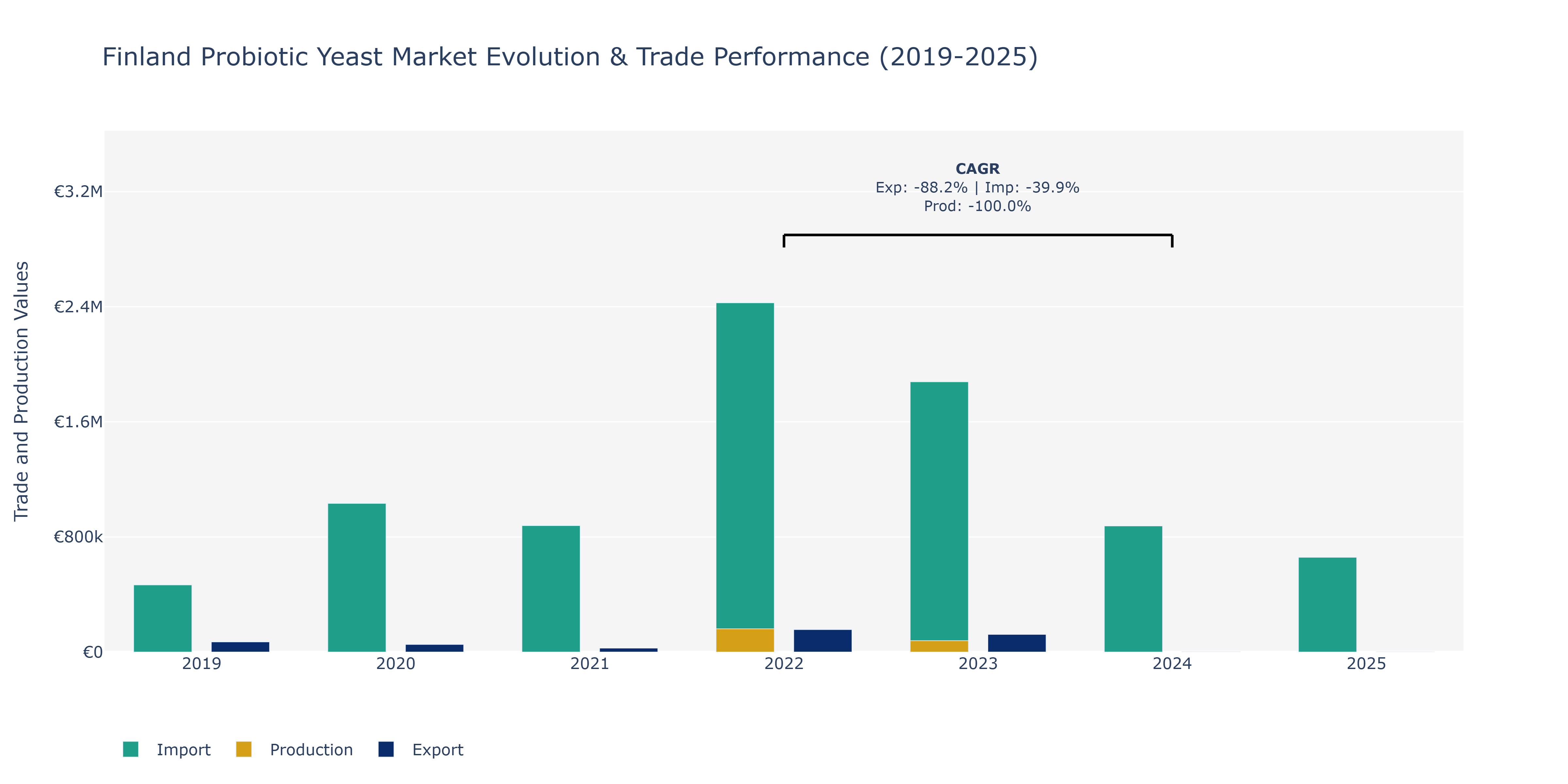 Finland Probiotic Yeast Market: Production & Trade Performance (2019-2025)