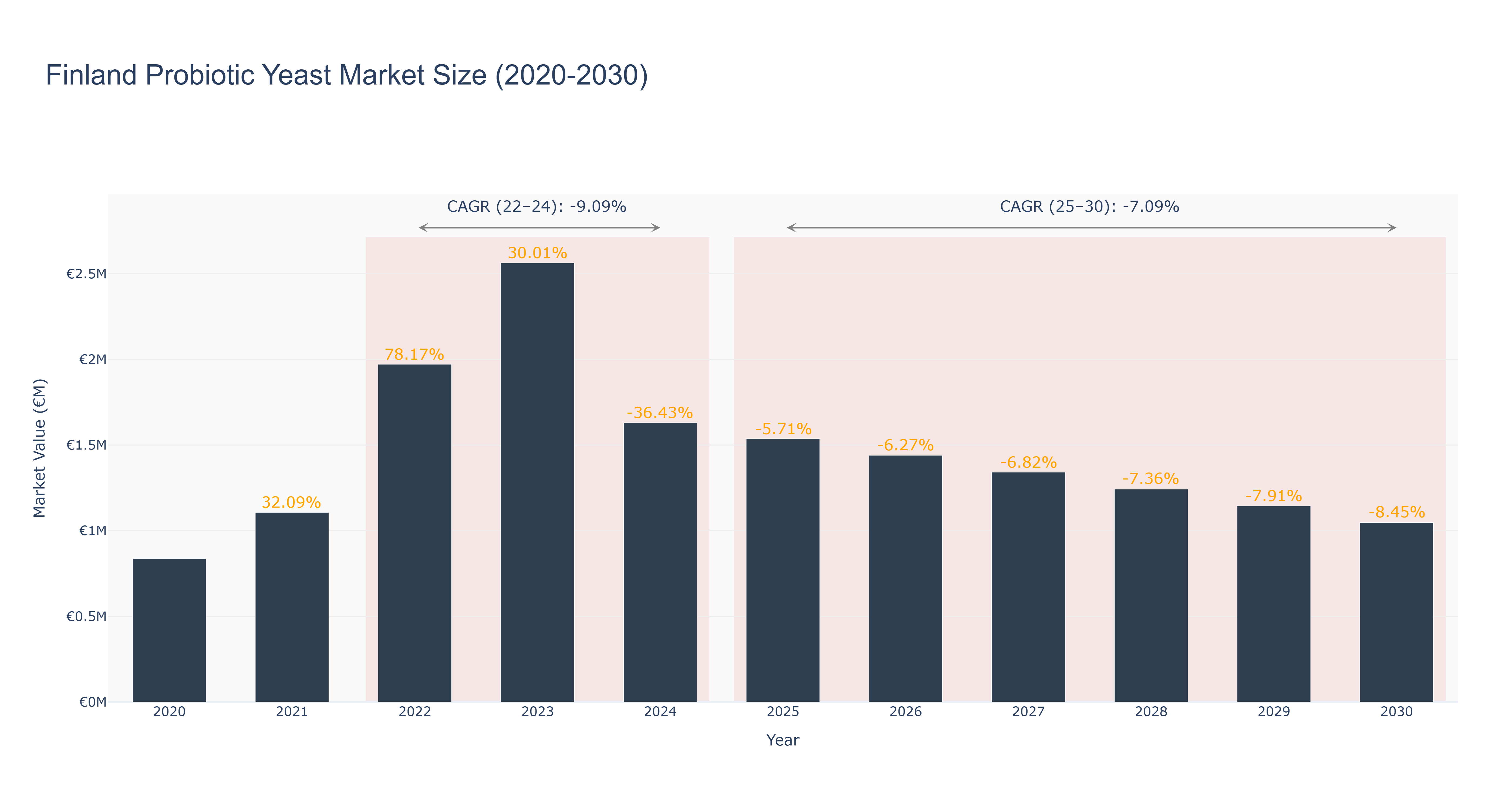 Finland Probiotic Yeast Market Size (2020-2030)